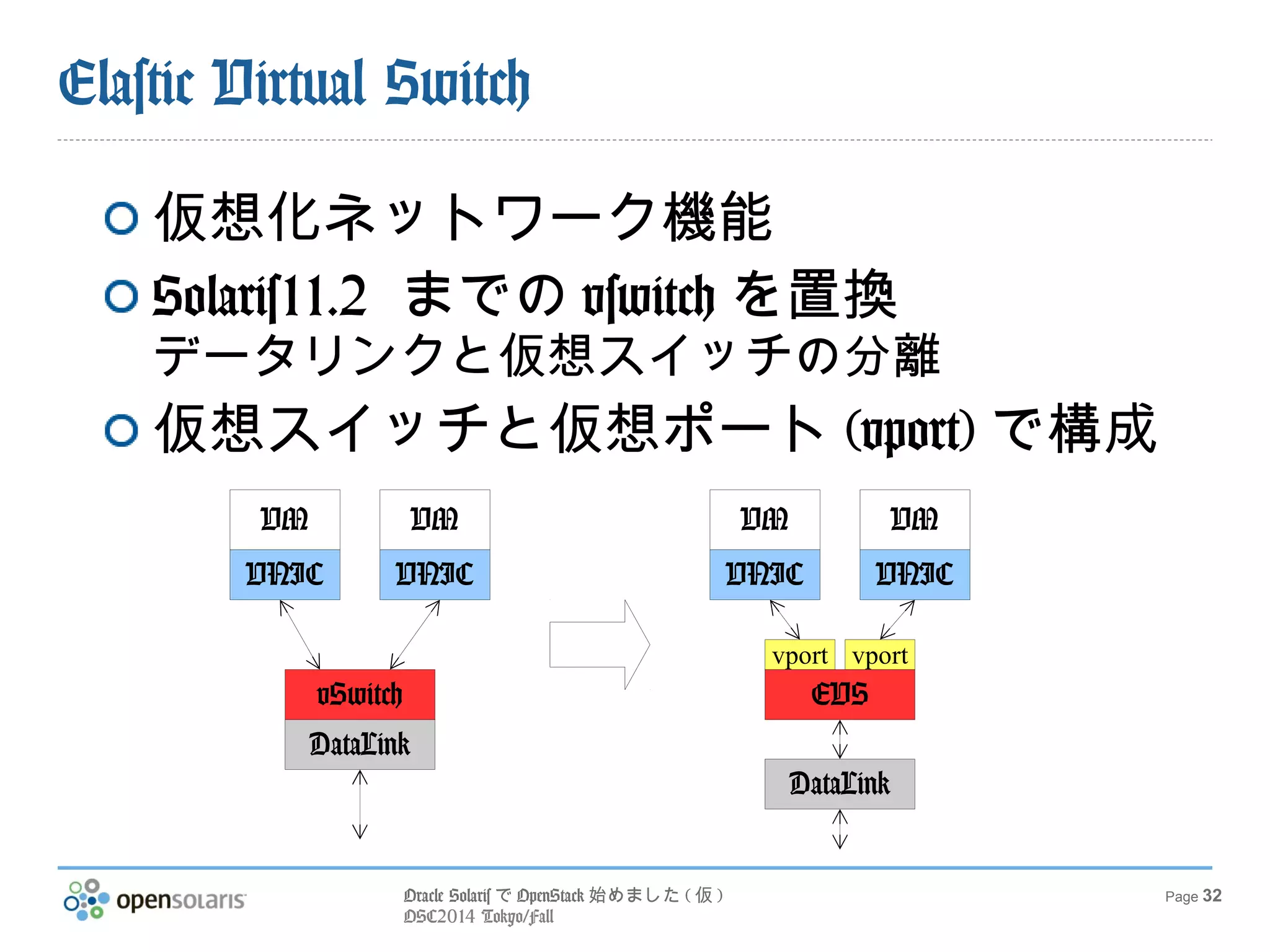 vport vport 
Oracle SolarisでOpenStack始めました(仮) 
OSC2014 Tokyo/Fall 
Page 32 
Elastic Virtual Switch 
仮想化ネットワーク機能 
Solaris11.2 までのvswitchを置換 
データリンクと仮想スイッチの分離 
仮想スイッチと仮想ポート(vport)で構成 
VM VM 
VNIC VNIC 
vSwitch 
DataLink 
VM VM 
VNIC VNIC 
EVS 
DataLink 
 