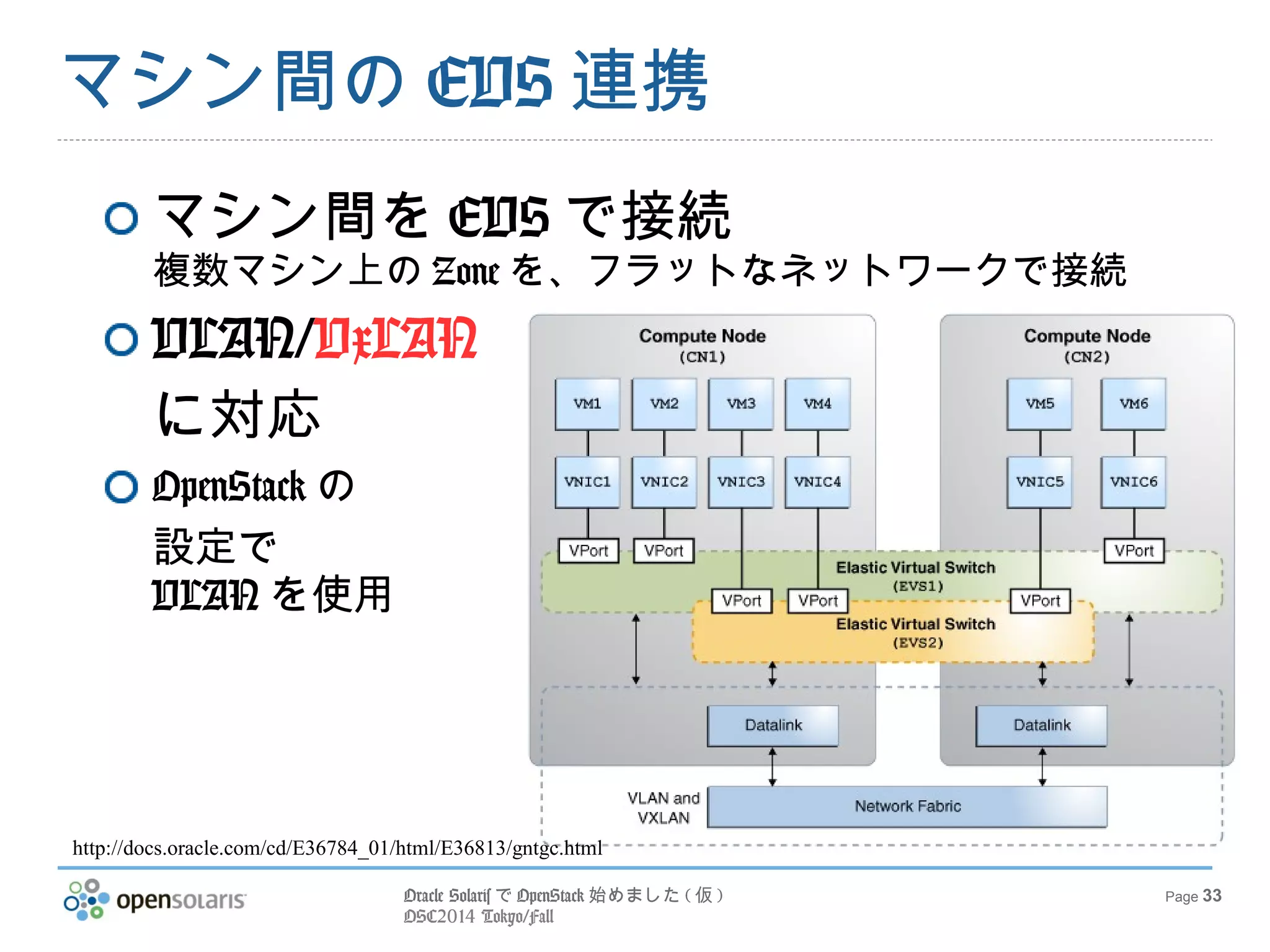 Oracle SolarisでOpenStack始めました(仮) 
OSC2014 Tokyo/Fall 
Page 33 
マシン間のEVS連携 
マシン間をEVSで接続 
複数マシン上のZoneを、フラットなネットワークで接続 
VLAN/VxLAN 
に対応 
OpenStackの 
設定で 
VLANを使用 
http://docs.oracle.com/cd/E36784_01/html/E36813/gntgc.h 
tml 
 