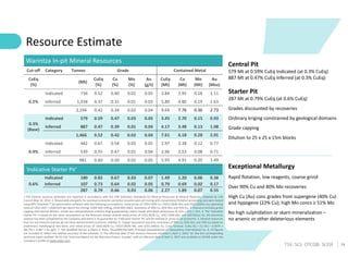 14
TSX: SLS; OTCQB: SLSSF
Resource Estimate
Warintza In-pit Mineral Resources
Cut-off Category Tonnes Grade Contained Metal
CuEq
(%)
(Mt)
CuEq
(%)
Cu
(%)
Mo
(%)
Au
(g/t)
CuEq
(Mt)
Cu
(Mt)
Mo
(Mt)
Au
(Moz)
0.2%
Indicated 736 0.52 0.40 0.02 0.05 3.84 2.95 0.18 1.11
Inferred 1,558 0.37 0.31 0.01 0.03 5.80 4.80 0.19 1.63
2,294 0.42 0.34 0.02 0.04 9.64 7.76 0.36 2.73
0.3%
(Base)
Indicated 579 0.59 0.47 0.03 0.05 3.45 2.70 0.15 0.93
Inferred 887 0.47 0.39 0.01 0.04 4.17 3.48 0.13 1.08
1,466 0.52 0.42 0.02 0.04 7.61 6.18 0.28 2.01
0.4%
Indicated 442 0.67 0.54 0.03 0.05 2.97 2.38 0.12 0.77
Inferred 539 0.55 0.47 0.01 0.04 2.96 2.53 0.08 0.71
981 0.60 0.50 0.02 0.05 5.93 4.91 0.20 1.49
‘Indicative Starter Pit’
0.6%
Indicated 180 0.82 0.67 0.03 0.07 1.49 1.20 0.06 0.38
Inferred 107 0.73 0.64 0.02 0.05 0.79 0.69 0.02 0.17
287 0.79 0.66 0.03 0.06 2.27 1.89 0.07 0.55
1.The mineral resource estimates are reported in accordance with the CIM Definition Standards for Mineral Resources & Mineral Reserves, adopted by CIM
Council May 10, 2014. 2. Reasonable prospects for eventual economic extraction assume open-pit mining with conventional flotation processing and were tested
using NPV Scheduler™ pit optimization software with the following assumptions: metal prices of US$3.50/lb Cu, US$15.00/lb Mo, and US$1,500/oz Au; operating
costs of US$1.50/t + US$0.02/t per bench for mining, US$4.50/t milling, US$0.90/t G&A; recoveries of 90% Cu, 85% Mo, and 70% Au. 3. Resource includes grade
capping and internal dilution. Grade was interpolated by ordinary kriging populating a block model with block dimensions of 25m x 25m x 15m. 4. The ‘Indicative
Starter Pit’ is based on the same assumptions as the Resource except utilized metal prices of US$1.00/lb Cu, US$7.50/lb Mo, and US$750/oz Au. No economic
analysis has been completed by the Company and there is no guarantee an “Indicative Starter Pit’ will be realized or prove to be economic. 5. Mineral resources
that are not mineral reserves do not have demonstrated economic viability. 6. Copper equivalent assumes recoveries of 90% Cu, 85% Mo, and 70% Au based on
preliminary metallurgical test work, and metal prices of US$3.50/lb Cu, US$15.00/lb Mo, and US$1,500/oz Au. CuEq formula: CuEq (%) = Cu (%) + 4.0476 ×
Mo (%) + 0.487 × Au (g/t). 7. The Qualified Person is Mario E. Rossi, FAusIMM,RM-SME, Principal Geostatistician of Geosystems International Inc. 8. All figures
are rounded to reflect the relative accuracy of the estimate. 9. The effective date of the mineral resource estimate is April 1, 2022. 10. See the corresponding
technical report entitled "NI 43-101 Technical Report for the Warintza Project, Ecuador" with an effective date of April 1, 2022 and available on SEDAR under the
Company's profile at www.sedar.com.
Central Pit
579 Mt at 0.59% CuEq Indicated (at 0.3% CuEq)
887 Mt at 0.47% CuEq Inferred (at 0.3% CuEq)
Starter Pit
287 Mt at 0.79% CuEq (at 0.6% CuEq)
Grades discounted by recoveries
Ordinary kriging constrained by geological domains
Grade capping
Dilution to 25 x 25 x 15m blocks
Exceptional Metallurgy
Rapid flotation, low reagents, coarse grind
Over 90% Cu and 80% Mo recoveries
High Cu (Au) conc grades from supergene (40% Cu)
and hypogene (22% Cu); high Mo concs ≥ 51% Mo
No high sulphidation or skarn mineralization –
no arsenic or other deleterious elements
 