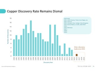 26
TSX: SLS; OTCQB: SLSSF
Copper Discovery Rate Remains Dismal
Source: S&P Global Market Intelligence
0
2
4
6
8
10
12
14
16
18
1990
1991
1992
1993
1994
1995
1996
1997
1998
1999
2000
2001
2002
2003
2004
2005
2006
2007
2008
2009
2010
2011
2012
2013
2014
2015
2016
2017
2018
2019
Number
of
Discoveries
Discovery Year
Only 1 discovery
made since 2015
2010: Muji,
2011: Cobre Panama, Timok, Cerro Negro, etc.
2012: Copa Sur
2013: Cascabel, Onto, Calingiri, West Musgrave
2014: Kamoa-Kakula, La Huifa, Jebel Ohier
2015: -
2016: Marimaca
2017: -
2018: -
2019: -
 