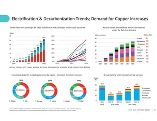 31
TSX: SLS; OTCQB: SLSSF
Electrification & Decarbonization Trends; Demand for Copper Increases
Global near-term passenger EV sales and share of new passenger vehicle sales by market
Cumulative global EV market opportunity by region – Economic Transition Scenario
Source: BloombergNEF’s 2023 Electric Vehicle Outlook. Note: ETS = Economic Transition Scenario. NZS = Net Zero Scenario.
Battery factory requirements include investment needed to meet EV demand as well as stationary energy storage.
Annual metals demand from lithium-ion batteries
under the Net Zero Scenario
Annual battery factory investment by scenario
 