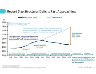 33
TSX: SLS; OTCQB: SLSSF
Record Size Structural Deficits Fast Approaching
1. Goldman Sachs, How Low Can We Go, July 2022
2. S&P Global, The Future of Copper, July 2022
3. Based on Government timeline presented in the Ministry of Energy & Mines Ecuador, PDAC, June 13, 2022 presentation
Projected deficit:
2030: 7.6 Mt¹
2035: 9.9 Mt²
New discoveries now would not reach
production until mid-2030s; lead times
for projects lengthening due to social
and regulatory risks
Peak copper supply in 2024 as top 10 global mega
mines (25% supply) begin terminal decline due to
grades, depletion, water, and other constraints
S&P estimates copper demand will
double to over 50 Mt by 2050
Discovery
Exploration & Definition Feasibility, Permitting, Financing Construction Operation
Pre-Discovery Exploration
Warintza Construction
begins (est.)³
Rapid growth from copper-intensive energy transition applications
(power grid, renewables, EVs, charging network, batteries) on top
of steady 2.4% p.a. growth from traditional end uses
 