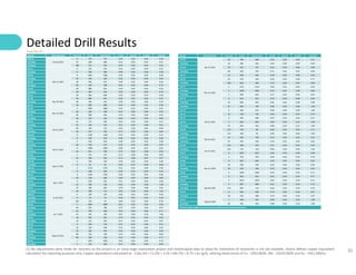 32
Detailed Drill Results
(1) No adjustments were made for recovery as the project is an early-stage exploration project and metallurgical data to allow for estimation of recoveries is not yet available. Solaris defines copper equivalent
calculation for reporting purposes only. Copper-equivalence calculated as: CuEq (%) = Cu (%) + 3.33 × Mo (%) + 0.73 × Au (g/t), utilizing metal prices of Cu - US$3.00/lb, Mo - US$10.00/lb and Au - US$1,500/oz.
Assay Results
Hole ID Date Reported From (m) To (m) Interval (m) Cu (%) Mo (%) Au (g/t) CuEq (%)
SLSS-01
Jan 18, 2022
0 755 755 0.28 0.02 0.02 0.36
Including 42 648 606 0.32 0.02 0.02 0.41
Including 188 512 324 0.35 0.02 0.02 0.45
SLS-41
Dec 14, 2021
0 592 592 0.42 0.02 0.06 0.52
Including 8 504 496 0.48 0.02 0.06 0.58
SLS-40 8 1056 1048 0.39 0.01 0.03 0.46
Including 50 432 382 0.56 0.02 0.04 0.64
SLS-39 28 943 915 0.49 0.01 0.04 0.56
Including 90 458 368 0.65 0.02 0.04 0.73
SLS-38 58 880 822 0.28 0.01 0.05 0.35
Including 58 302 244 0.58 0.02 0.06 0.70
SLS-37 28 896 868 0.39 0.05 0.05 0.58
SLS-38
Nov 29, 2021
58 880 822 0.28 0.01 0.05 0.35
Including 58 302 244 0.58 0.02 0.06 0.70
SLS-37 28 896 868 0.39 0.05 0.05 0.58
SLS-36
Nov 15, 2021
2 1082 1080 0.33 0.01 0.04 0.41
Including 46 336 290 0.67 0.03 0.08 0.81
SLS-35 48 968 920 0.53 0.02 0.04 0.62
Including 50 376 326 0.69 0.02 0.05 0.80
SLS-34
Oct 25, 2021
52 712 660 0.36 0.02 0.06 0.47
Including 52 294 242 0.51 0.03 0.08 0.67
SLS-33 40 762 722 0.55 0.03 0.05 0.69
Including 46 472 426 0.71 0.03 0.06 0.85
SLSE-02 0 1160 1160 0.20 0.01 0.04 0.25
Including 0 320 320 0.39 0.02 0.04 0.48
SLS-32
Oct 12, 2021
0 618 618 0.38 0.02 0.05 0.48
Including 46 418 372 0.53 0.02 0.06 0.64
SLS-31 8 1008 1000 0.68 0.02 0.07 0.81
Including 44 812 768 0.75 0.03 0.08 0.90
SLS-30 2 374 372 0.57 0.06 0.06 0.82
Including 42 306 264 0.72 0.06 0.07 0.97
SLSE-02
Sep 27, 2021
0 320 320 0.39 0.02 0.04 0.48
Including 0 62 62 0.59 0.01 0.06 0.68
SLSE-01 0 1213 1213 0.21 0.01 0.03 0.28
Including 0 396 396 0.33 0.02 0.04 0.42
SLS-29
Sep 7, 2021
6 1190 1184 0.58 0.02 0.05 0.68
Including 48 528 480 0.69 0.03 0.04 0.80
SLS-28 6 638 632 0.51 0.04 0.06 0.68
Including 42 358 316 0.81 0.04 0.09 1.00
SLS-27 22 484 462 0.70 0.04 0.08 0.91
Including 36 408 372 0.81 0.04 0.09 1.02
SLSE-01
Jul 20, 2021
0 320 320 0.36 0.02 0.05 0.46
Including 0 54 54 0.49 0.01 0.05 0.56
Including 162 216 54 0.60 0.02 0.04 0.70
SLS-26
Jul 7, 2021
2 1002 1000 0.51 0.02 0.04 0.60
Including 46 832 786 0.57 0.02 0.04 0.67
SLS-25 62 444 382 0.62 0.03 0.08 0.77
Including 62 292 230 0.87 0.04 0.10 1.06
SLS-24 10 962 952 0.53 0.02 0.04 0.62
Including 10 512 502 0.57 0.02 0.05 0.67
SLS-19 6 420 414 0.21 0.01 0.06 0.31
SLS-23
May 26, 2021
10 558 548 0.31 0.02 0.06 0.42
Including 10 362 352 0.34 0.02 0.06 0.46
SLS-22 86 324 238 0.52 0.03 0.06 0.68
Including 86 186 100 0.61 0.04 0.06 0.77
SLS-21 2 1031 1029 0.63 0.02 0.04 0.73
Including 2 422 420 0.72 0.02 0.05 0.83
Hole ID Date Reported From (m) To (m) Interval (m) Cu (%) Mo (%) Au (g/t) CuEq (%)
SLS-20
Apr 19, 2021
18 706 688 0.35 0.04 0.05 0.51
Including 18 384 366 0.44 0.04 0.04 0.60
SLS-18 78 875 797 0.62 0.05 0.06 0.83
Including 80 450 370 0.71 0.05 0.07 0.94
SLS-17 12 506 494 0.39 0.02 0.06 0.50
SLS-16
Mar 22, 2021
20 978 958 0.63 0.03 0.06 0.77
Including 358 844 486 0.70 0.03 0.07 0.84
SLS-15 2 1231 1229 0.48 0.01 0.04 0.56
Including 2 1004 1002 0.52 0.01 0.04 0.60
Including 2 696 694 0.57 0.02 0.05 0.67
SLS-14 0 922 922 0.79 0.03 0.08 0.94
Including 34 884 850 0.82 0.03 0.08 0.98
Including 52 836 784 0.84 0.03 0.09 1.00
SLS-13
Feb 22, 2021
6 468 462 0.80 0.04 0.09 1.00
SLS-12 22 758 736 0.59 0.03 0.07 0.74
SLS-11 6 694 688 0.39 0.04 0.05 0.57
SLS-10 2 602 600 0.83 0.02 0.12 1.00
Including 56 602 546 0.88 0.03 0.12 1.06
SLS-09 122 220 98 0.60 0.02 0.04 0.71
Including 122 168 46 0.96 0.03 0.05 1.09
SLSW-01
Feb 16, 2021
32 830 798 0.25 0.02 0.02 0.31
Including 32 292 260 0.35 0.01 0.02 0.42
SLS-08
Jan 14, 2021
134 588 454 0.51 0.03 0.03 0.62
Including 134 274 140 0.90 0.03 0.05 1.05
SLS-07 0 1067 1067 0.49 0.02 0.04 0.60
Including 2 702 700 0.58 0.03 0.04 0.70
SLS-06
Nov 23, 2020
8 892 884 0.50 0.03 0.04 0.62
SLS-05 18 936 918 0.43 0.01 0.04 0.50
Including 18 324 306 0.52 0.02 0.04 0.62
SLS-04 0 1004 1004 0.59 0.03 0.05 0.71
Including 0 824 824 0.64 0.03 0.05 0.77
SLS-03
Sep 28, 2020
4 1014 1010 0.59 0.02 0.10 0.71
Including 4 892 888 0.61 0.02 0.10 0.73
Including 176 892 716 0.63 0.02 0.10 0.75
SLS-02 0 660 660 0.79 0.03 0.10 0.97
Including 48 656 608 0.79 0.03 0.10 0.97
SLS-01
Aug 10, 2020
1 568 567 0.80 0.04 0.10 1.00
Including 48 492 446 0.88 0.04 0.10 1.09
Notesto table: Grades are uncut and true widths have not been determined.
 
