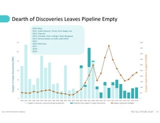 27
TSX: SLS; OTCQB: SLSSF
Dearth of Discoveries Leaves Pipeline Empty
Source: S&P Global Market Intelligence
0
500
1,000
1...