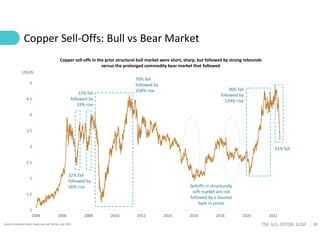 29
TSX: SLS; OTCQB: SLSSF
Copper Sell-Offs: Bull vs Bear Market
Source: Goldman Sachs, How Low Can We Go, July 2022
1
1.5
...