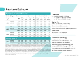 14
TSX: SLS; OTCQB: SLSSF
Resource Estimate
Warintza In-pit Mineral Resources
Cut-off Category Tonnes Grade Contained Meta...