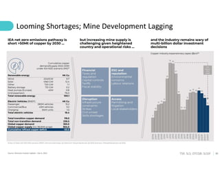 30
TSX: SLS; OTCQB: SLSSF
Looming Shortages; Mine Development Lagging
Source: Glencore Investor Update – Dec 6, 2022
 