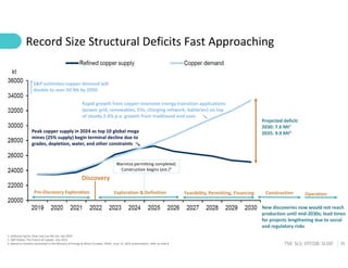 31
TSX: SLS; OTCQB: SLSSF
Record Size Structural Deficits Fast Approaching
1. Goldman Sachs, How Low Can We Go, July 2022
...