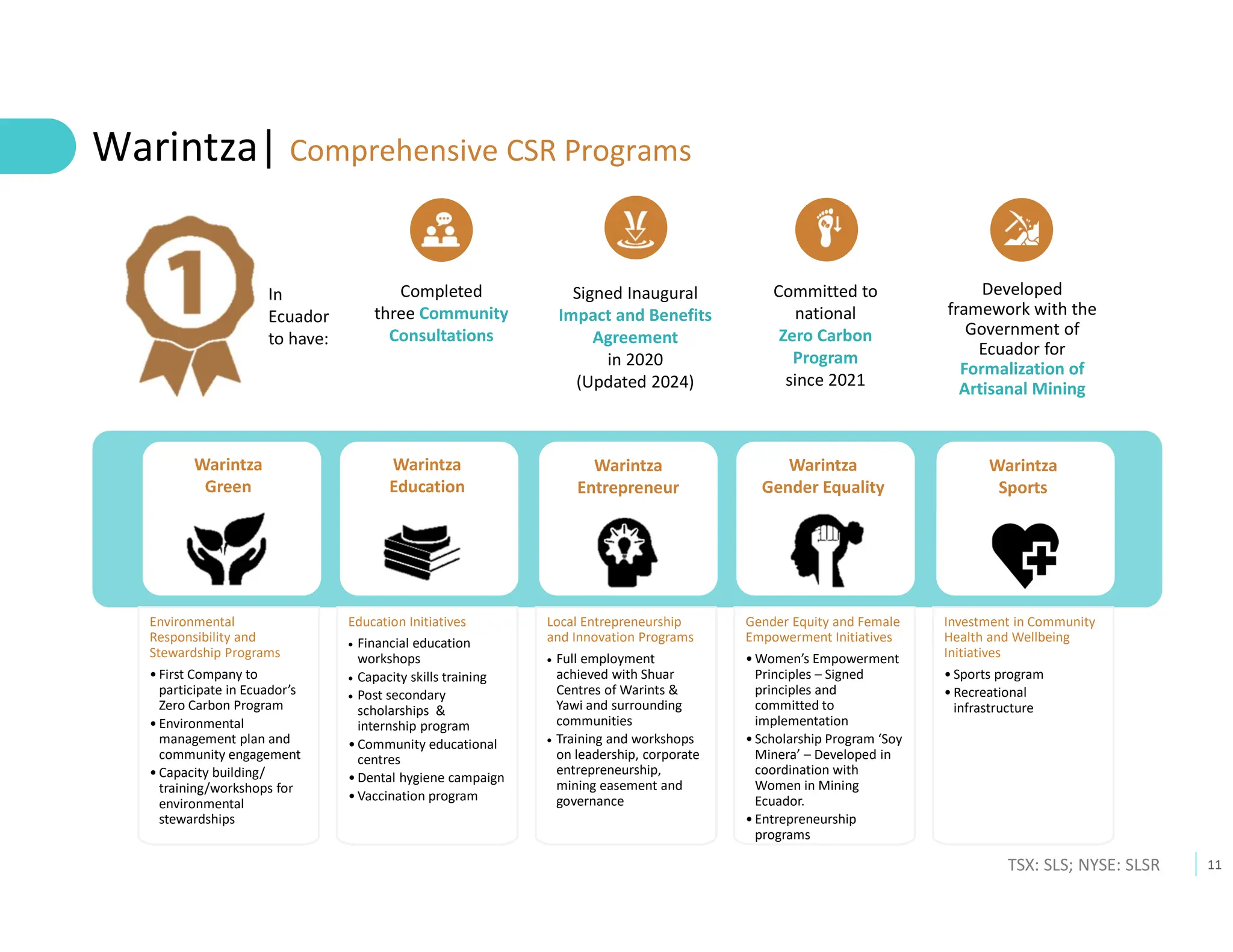 11
TSX: SLS; NYSE: SLSR
Warintza| Comprehensive CSR Programs
In
Ecuador
to have:
Completed
three Community
Consultations
Signed Inaugural
Impact and Benefits
Agreement
in 2020
(Updated 2024)
Committed to
national
Zero Carbon
Program
since 2021
Developed
framework with the
Government of
Ecuador for
Formalization of
Artisanal Mining
Environmental
Responsibility and
Stewardship Programs
• First Company to
participate in Ecuador’s
Zero Carbon Program
• Environmental
management plan and
community engagement
• Capacity building/
training/workshops for
environmental
stewardships
Education Initiatives
 Financial education
workshops
 Capacity skills training
 Post secondary
scholarships &
internship program
• Community educational
centres
• Dental hygiene campaign
• Vaccination program
Local Entrepreneurship
and Innovation Programs
 Full employment
achieved with Shuar
Centres of Warints &
Yawi and surrounding
communities
 Training and workshops
on leadership, corporate
entrepreneurship,
mining easement and
governance
Gender Equity and Female
Empowerment Initiatives
• Women’s Empowerment
Principles – Signed
principles and
committed to
implementation
• Scholarship Program ‘Soy
Minera’ – Developed in
coordination with
Women in Mining
Ecuador.
• Entrepreneurship
programs
Investment in Community
Health and Wellbeing
Initiatives
• Sports program
• Recreational
infrastructure
Warintza
Green
Warintza
Education
Warintza
Entrepreneur
Warintza
Gender Equality
Warintza
Sports
 