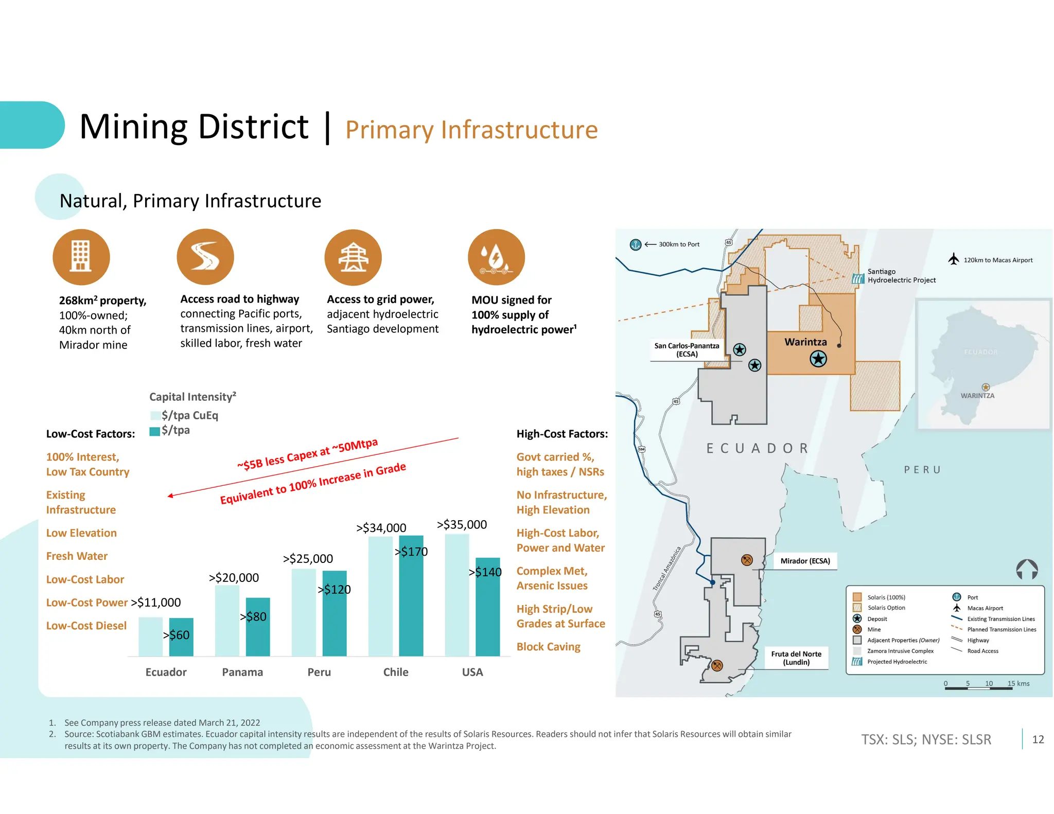 12
TSX: SLS; NYSE: SLSR
Ecuador Panama Peru Chile USA
Mining District | Primary Infrastructure
Access to grid power,
adjacent hydroelectric
Santiago development
Natural, Primary Infrastructure
1. See Company press release dated March 21, 2022
2. Source: Scotiabank GBM estimates. Ecuador capital intensity results are independent of the results of Solaris Resources. Readers should not infer that Solaris Resources will obtain similar
results at its own property. The Company has not completed an economic assessment at the Warintza Project.
268km2 property,
100%-owned;
40km north of
Mirador mine
Access road to highway
connecting Pacific ports,
transmission lines, airport,
skilled labor, fresh water
MOU signed for
100% supply of
hydroelectric power¹
Capital Intensity²
$/tpa CuEq
$/tpa
>$11,000
>$60
>$20,000
>$80
>$25,000
>$120
>$34,000
>$170
>$35,000
>$140
Low-Cost Factors:
100% Interest,
Low Tax Country
Existing
Infrastructure
Low Elevation
Fresh Water
Low-Cost Labor
Low-Cost Power
Low-Cost Diesel
High-Cost Factors:
Govt carried %,
high taxes / NSRs
No Infrastructure,
High Elevation
High-Cost Labor,
Power and Water
Complex Met,
Arsenic Issues
High Strip/Low
Grades at Surface
Block Caving
 