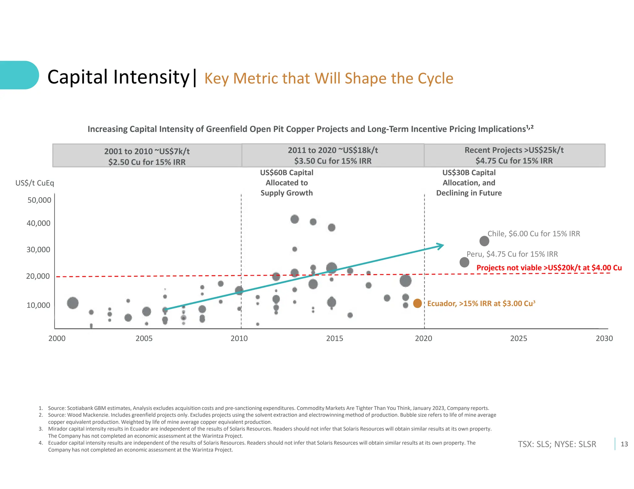 13
TSX: SLS; NYSE: SLSR
Capital Intensity| Key Metric that Will Shape the Cycle
1. Source: Scotiabank GBM estimates, Analysis excludes acquisition costs and pre-sanctioning expenditures. Commodity Markets Are Tighter Than You Think, January 2023, Company reports.
2. Source: Wood Mackenzie. Includes greenfield projects only. Excludes projects using the solvent extraction and electrowinning method of production. Bubble size refers to life of mine average
copper equivalent production. Weighted by life of mine average copper equivalent production.
3. Mirador capital intensity results in Ecuador are independent of the results of Solaris Resources. Readers should not infer that Solaris Resources will obtain similar results at its own property.
The Company has not completed an economic assessment at the Warintza Project.
4. Ecuador capital intensity results are independent of the results of Solaris Resources. Readers should not infer that Solaris Resources will obtain similar results at its own property. The
Company has not completed an economic assessment at the Warintza Project.
2025
Ecuador, >15% IRR at $3.00 Cu³
Increasing Capital Intensity of Greenfield Open Pit Copper Projects and Long-Term Incentive Pricing Implications¹ ²
2001 to 2010 ~US$7k/t
$2.50 Cu for 15% IRR
Recent Projects >US$25k/t
$4.75 Cu for 15% IRR
2011 to 2020 ~US$18k/t
$3.50 Cu for 15% IRR
2030
US$/t CuEq
50,000
40,000
30,000
20,000
10,000
2020
2015
2010
2005
2000
,
Projects not viable >US$20k/t at $4.00 Cu
Peru, $4.75 Cu for 15% IRR
Chile, $6.00 Cu for 15% IRR
US$60B Capital
Allocated to
Supply Growth
US$30B Capital
Allocation, and
Declining in Future
 