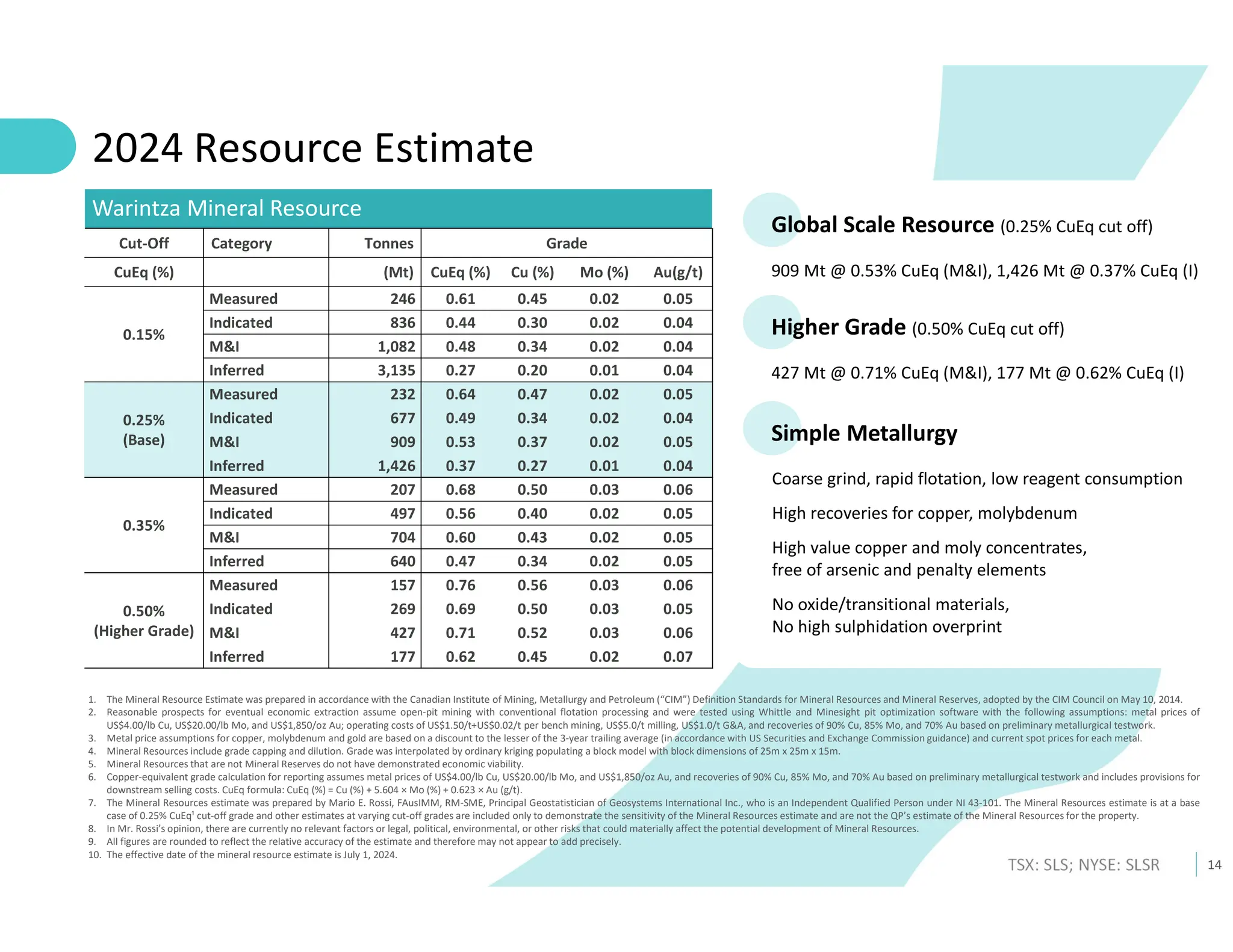 14
TSX: SLS; NYSE: SLSR
2024 Resource Estimate
Warintza Mineral Resource
Grade
Tonnes
Category
Cut-Off
Au(g/t)
Mo (%)
Cu (%)
CuEq (%)
(Mt)
CuEq (%)
0.05
0.02
0.45
0.61
246
Measured
0.15%
0.04
0.02
0.30
0.44
836
Indicated
0.04
0.02
0.34
0.48
1,082
M&I
0.04
0.01
0.20
0.27
3,135
Inferred
0.05
0.02
0.47
0.64
232
Measured
0.25%
(Base)
0.04
0.02
0.34
0.49
677
Indicated
0.05
0.02
0.37
0.53
909
M&I
0.04
0.01
0.27
0.37
1,426
Inferred
0.06
0.03
0.50
0.68
207
Measured
0.35%
0.05
0.02
0.40
0.56
497
Indicated
0.05
0.02
0.43
0.60
704
M&I
0.05
0.02
0.34
0.47
640
Inferred
0.06
0.03
0.56
0.76
157
Measured
0.50%
(Higher Grade)
0.05
0.03
0.50
0.69
269
Indicated
0.06
0.03
0.52
0.71
427
M&I
0.07
0.02
0.45
0.62
177
Inferred
1. The Mineral Resource Estimate was prepared in accordance with the Canadian Institute of Mining, Metallurgy and Petroleum (“CIM”) Definition Standards for Mineral Resources and Mineral Reserves, adopted by the CIM Council on May 10, 2014.
2. Reasonable prospects for eventual economic extraction assume open-pit mining with conventional flotation processing and were tested using Whittle and Minesight pit optimization software with the following assumptions: metal prices of
US$4.00/lb Cu, US$20.00/lb Mo, and US$1,850/oz Au; operating costs of US$1.50/t+US$0.02/t per bench mining, US$5.0/t milling, US$1.0/t G&A, and recoveries of 90% Cu, 85% Mo, and 70% Au based on preliminary metallurgical testwork.
3. Metal price assumptions for copper, molybdenum and gold are based on a discount to the lesser of the 3-year trailing average (in accordance with US Securities and Exchange Commission guidance) and current spot prices for each metal.
4. Mineral Resources include grade capping and dilution. Grade was interpolated by ordinary kriging populating a block model with block dimensions of 25m x 25m x 15m.
5. Mineral Resources that are not Mineral Reserves do not have demonstrated economic viability.
6. Copper-equivalent grade calculation for reporting assumes metal prices of US$4.00/lb Cu, US$20.00/lb Mo, and US$1,850/oz Au, and recoveries of 90% Cu, 85% Mo, and 70% Au based on preliminary metallurgical testwork and includes provisions for
downstream selling costs. CuEq formula: CuEq (%) = Cu (%) + 5.604 × Mo (%) + 0.623 × Au (g/t).
7. The Mineral Resources estimate was prepared by Mario E. Rossi, FAusIMM, RM-SME, Principal Geostatistician of Geosystems International Inc., who is an Independent Qualified Person under NI 43-101. The Mineral Resources estimate is at a base
case of 0.25% CuEq¹ cut-off grade and other estimates at varying cut-off grades are included only to demonstrate the sensitivity of the Mineral Resources estimate and are not the QP’s estimate of the Mineral Resources for the property.
8. In Mr. Rossi’s opinion, there are currently no relevant factors or legal, political, environmental, or other risks that could materially affect the potential development of Mineral Resources.
9. All figures are rounded to reflect the relative accuracy of the estimate and therefore may not appear to add precisely.
10. The effective date of the mineral resource estimate is July 1, 2024.
Coarse grind, rapid flotation, low reagent consumption
High recoveries for copper, molybdenum
High value copper and moly concentrates,
free of arsenic and penalty elements
No oxide/transitional materials,
No high sulphidation overprint
Simple Metallurgy
Global Scale Resource (0.25% CuEq cut off)
909 Mt @ 0.53% CuEq (M&I), 1,426 Mt @ 0.37% CuEq (I)
Higher Grade (0.50% CuEq cut off)
427 Mt @ 0.71% CuEq (M&I), 177 Mt @ 0.62% CuEq (I)
 