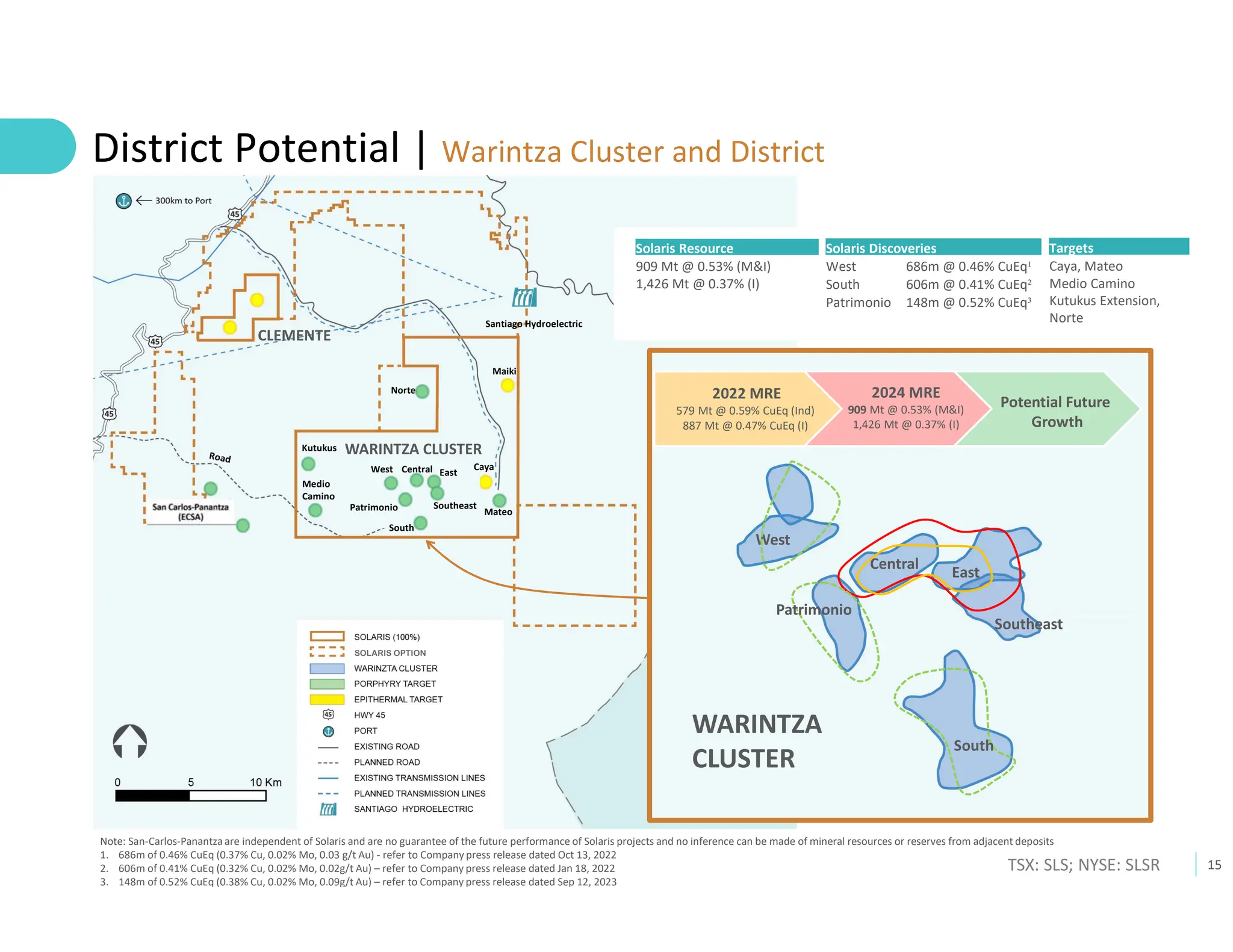 15
TSX: SLS; NYSE: SLSR
District Potential | Warintza Cluster and District
Note: San-Carlos-Panantza are independent of Solaris and are no guarantee of the future performance of Solaris projects and no inference can be made of mineral resources or reserves from adjacent deposits
1. 686m of 0.46% CuEq (0.37% Cu, 0.02% Mo, 0.03 g/t Au) - refer to Company press release dated Oct 13, 2022
2. 606m of 0.41% CuEq (0.32% Cu, 0.02% Mo, 0.02g/t Au) – refer to Company press release dated Jan 18, 2022
3. 148m of 0.52% CuEq (0.38% Cu, 0.02% Mo, 0.09g/t Au) – refer to Company press release dated Sep 12, 2023
East
Southeast
West
WARINTZA
CLUSTER
Central
Mateo
Caya
Maiki
Santiago Hydroelectric
WARINTZA CLUSTER
CLEMENTE
Solaris Discoveries
686m @ 0.46% CuEq¹
West
606m @ 0.41% CuEq²
South
148m @ 0.52% CuEq³
Patrimonio
Targets
Caya, Mateo
Medio Camino
Kutukus Extension,
Norte
Patrimonio
South
Potential Future
Growth
Medio
Camino
West
South
Patrimonio
Central East
Southeast
2022 MRE
579 Mt @ 0.59% CuEq (Ind)
887 Mt @ 0.47% CuEq (I)
2024 MRE
909 Mt @ 0.53% (M&I)
1,426 Mt @ 0.37% (I)
Kutukus
Norte
SOLARIS OPTION
Solaris Resource
909 Mt @ 0.53% (M&I)
1,426 Mt @ 0.37% (I)
 