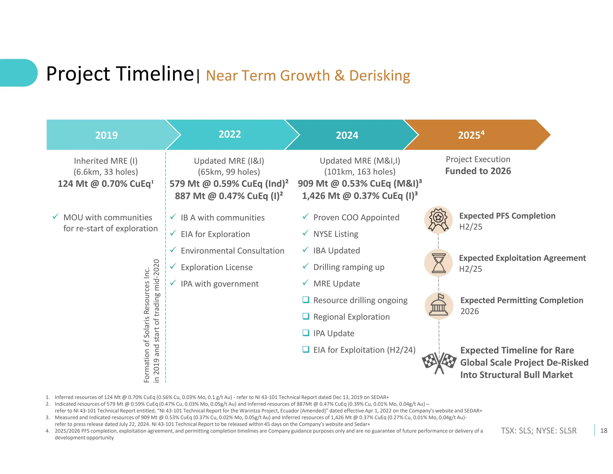 18
TSX: SLS; NYSE: SLSR
Project Timeline| Near Term Growth & Derisking
 MOU with communities
for re-start of exploration
Inherited MRE (I)
(6.6km, 33 holes)
124 Mt @ 0.70% CuEq¹
Updated MRE (I&I)
(65km, 99 holes)
579 Mt @ 0.59% CuEq (Ind)²
887 Mt @ 0.47% CuEq (I)²
Updated MRE (M&I,I)
(101km, 163 holes)
909 Mt @ 0.53% CuEq (M&I)³
1,426 Mt @ 0.37% CuEq (I)³
 IB A with communities
 EIA for Exploration
 Environmental Consultation
 Exploration License
 IPA with government
 Proven COO Appointed
 NYSE Listing
 IBA Updated
 Drilling ramping up
 MRE Update
 Resource drilling ongoing
 Regional Exploration
 IPA Update
 EIA for Exploitation (H2/24)
Formation
of
Solaris
Resources
Inc.
in
2019
and
start
of
trading
mid-2020
Expected PFS Completion
H2/25
2019 2022 2024 2025⁴
Project Execution
Funded to 2026
Expected Exploitation Agreement
H2/25
Expected Permitting Completion
2026
Expected Timeline for Rare
Global Scale Project De-Risked
Into Structural Bull Market
1. Inferred resources of 124 Mt @ 0.70% CuEq (0.56% Cu, 0.03% Mo, 0.1 g/t Au) - refer to NI 43-101 Technical Report dated Dec 13, 2019 on SEDAR+
2. Indicated resources of 579 Mt @ 0.59% CuEq (0.47% Cu, 0.03% Mo, 0.05g/t Au) and Inferred resources of 887Mt @ 0.47% CuEq (0.39% Cu, 0.01% Mo, 0.04g/t Au) –
refer to NI 43-101 Technical Report entitled, “NI 43-101 Technical Report for the Warintza Project, Ecuador (Amended)” dated effective Apr 1, 2022 on the Company’s website and SEDAR+
3. Measured and Indicated resources of 909 Mt @ 0.53% CuEq (0.37% Cu, 0.02% Mo, 0.05g/t Au) and Inferred resources of 1,426 Mt @ 0.37% CuEq (0.27% Cu, 0.01% Mo, 0.04g/t Au)-
refer to press release dated July 22, 2024. NI 43-101 Technical Report to be released within 45 days on the Company’s website and Sedar+
4. 2025/2026 PFS completion, exploitation agreement, and permitting completion timelines are Company guidance purposes only and are no guarantee of future performance or delivery of a
development opportunity
 