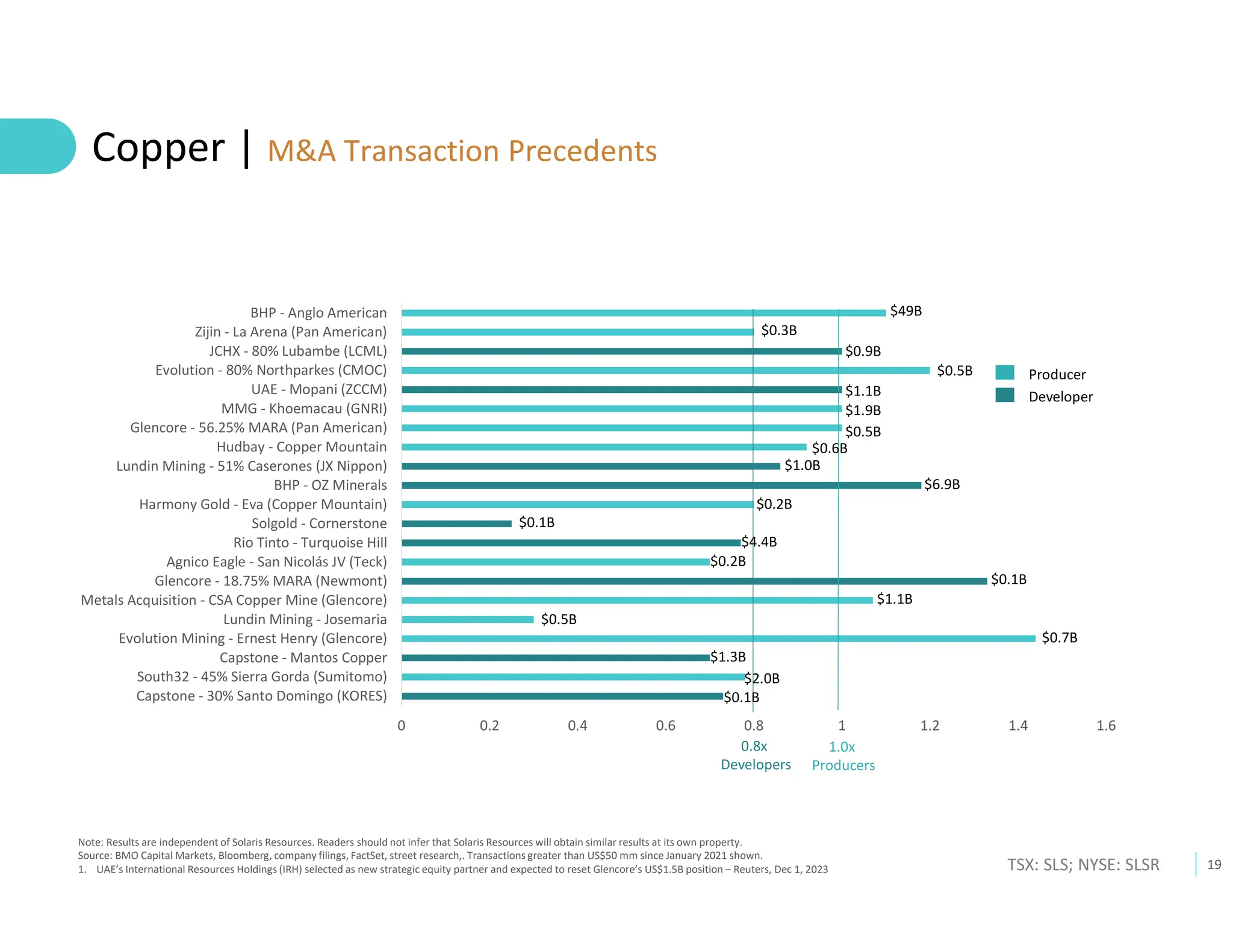 19
TSX: SLS; NYSE: SLSR
0 0.2 0.4 0.6 0.8 1 1.2 1.4 1.6
Capstone - 30% Santo Domingo (KORES)
South32 - 45% Sierra Gorda (Sumitomo)
Capstone - Mantos Copper
Evolution Mining - Ernest Henry (Glencore)
Lundin Mining - Josemaria
Metals Acquisition - CSA Copper Mine (Glencore)
Glencore - 18.75% MARA (Newmont)
Agnico Eagle - San Nicolás JV (Teck)
Rio Tinto - Turquoise Hill
Solgold - Cornerstone
Harmony Gold - Eva (Copper Mountain)
BHP - OZ Minerals
Lundin Mining - 51% Caserones (JX Nippon)
Hudbay - Copper Mountain
Glencore - 56.25% MARA (Pan American)
MMG - Khoemacau (GNRI)
UAE - Mopani (ZCCM)
Evolution - 80% Northparkes (CMOC)
JCHX - 80% Lubambe (LCML)
Zijin - La Arena (Pan American)
BHP - Anglo American
Copper | M&A Transaction Precedents
Developer
Producer
1.0x
Producers
0.8x
Developers
$0.5B
$1.1B
$1.9B
$0.5B
$0.6B
$1.0B
$6.9B
$0.2B
$0.1B
$4.4B
$0.2B
$0.1B
$1.1B
$0.5B
$0.7B
$1.3B
$2.0B
$0.1B
$0.9B
$0.3B
$49B
Note: Results are independent of Solaris Resources. Readers should not infer that Solaris Resources will obtain similar results at its own property.
Source: BMO Capital Markets, Bloomberg, company filings, FactSet, street research,. Transactions greater than US$50 mm since January 2021 shown.
1. UAE’s International Resources Holdings (IRH) selected as new strategic equity partner and expected to reset Glencore’s US$1.5B position – Reuters, Dec 1, 2023
 