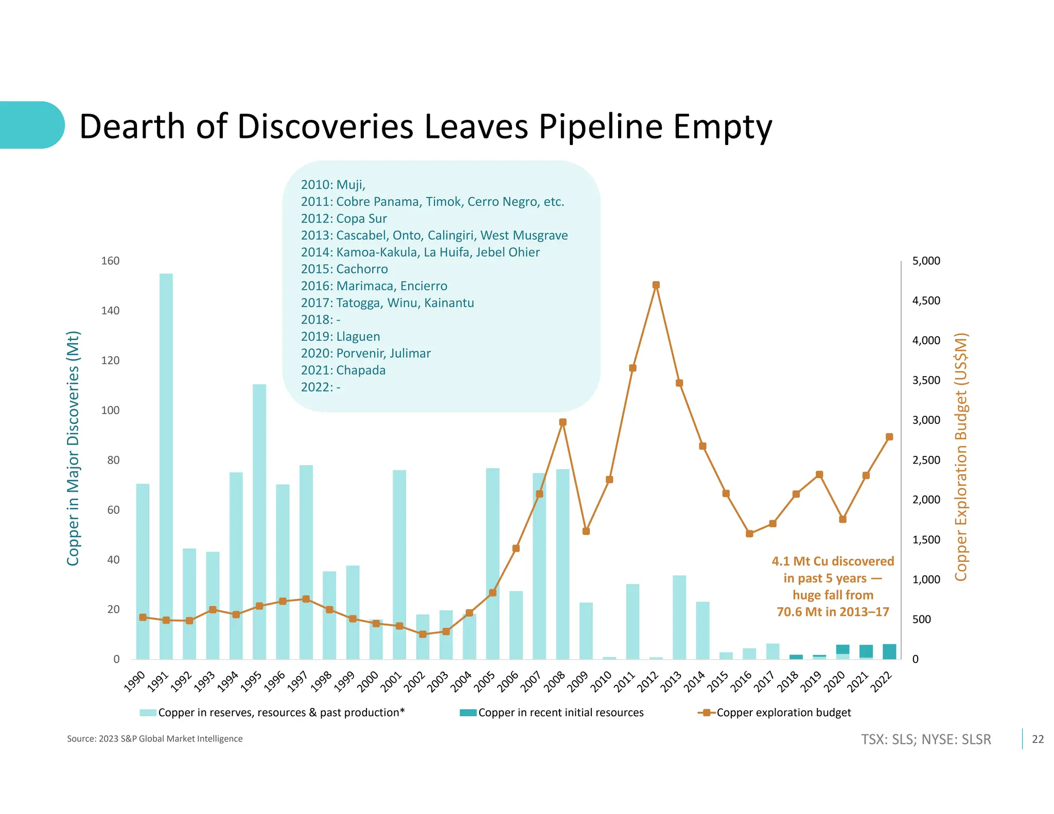 22
TSX: SLS; NYSE: SLSR
Dearth of Discoveries Leaves Pipeline Empty
0
500
1,000
1,500
2,000
2,500
3,000
3,500
4,000
4,500
5,000
0
20
40
60
80
100
120
140
160
Copper
Exploration
Budget
(US$M)
Copper
in
Major
Discoveries
(Mt)
Copper in reserves, resources & past production* Copper in recent initial resources Copper exploration budget
2010: Muji,
2011: Cobre Panama, Timok, Cerro Negro, etc.
2012: Copa Sur
2013: Cascabel, Onto, Calingiri, West Musgrave
2014: Kamoa-Kakula, La Huifa, Jebel Ohier
2015: Cachorro
2016: Marimaca, Encierro
2017: Tatogga, Winu, Kainantu
2018: -
2019: Llaguen
2020: Porvenir, Julimar
2021: Chapada
2022: -
Source: 2023 S&P Global Market Intelligence
4.1 Mt Cu discovered
in past 5 years —
huge fall from
70.6 Mt in 2013–17
 