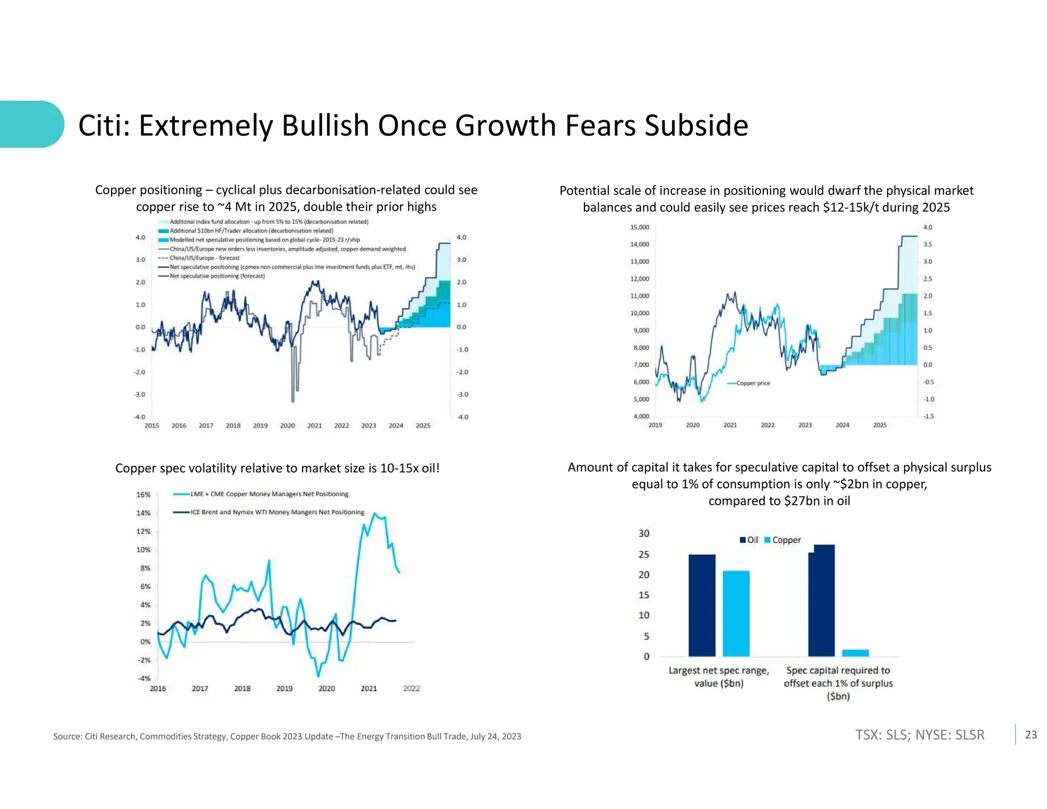 23
TSX: SLS; NYSE: SLSR
Citi: Extremely Bullish Once Growth Fears Subside
Amount of capital it takes for speculative capital to offset a physical surplus
equal to 1% of consumption is only ~$2bn in copper,
compared to $27bn in oil
Source: Citi Research, Commodities Strategy, Copper Book 2023 Update –The Energy Transition Bull Trade, July 24, 2023
Copper spec volatility relative to market size is 10-15x oil!
Copper positioning – cyclical plus decarbonisation-related could see
copper rise to ~4 Mt in 2025, double their prior highs
Potential scale of increase in positioning would dwarf the physical market
balances and could easily see prices reach $12-15k/t during 2025
 