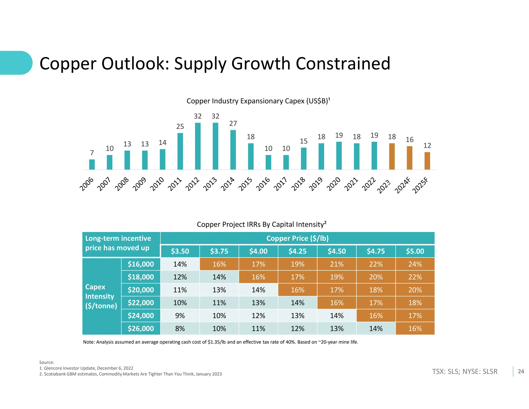 24
TSX: SLS; NYSE: SLSR
Copper Outlook: Supply Growth Constrained
Source:
1. Glencore Investor Update, December 6, 2022
2. Scotiabank GBM estimates, Commodity Markets Are Tighter Than You Think, January 2023
7
10
13 13 14
25
32 32
27
18
10 10
15
18 19 18 19 18 16
12
Copper Industry Expansionary Capex (US$B)¹
Copper Price ($/lb)
Long-term incentive
price has moved up $5.00
$4.75
$4.50
$4.25
$4.00
$3.75
$3.50
24%
22%
21%
19%
17%
16%
14%
$16,000
Capex
Intensity
($/tonne)
22%
20%
19%
17%
16%
14%
12%
$18,000
20%
18%
17%
16%
14%
13%
11%
$20,000
18%
17%
16%
14%
13%
11%
10%
$22,000
17%
16%
14%
13%
12%
10%
9%
$24,000
16%
14%
13%
12%
11%
10%
8%
$26,000
Copper Project IRRs By Capital Intensity²
Note: Analysis assumed an average operating cash cost of $1.35/lb and an effective tax rate of 40%. Based on ~20-year mine life.
 