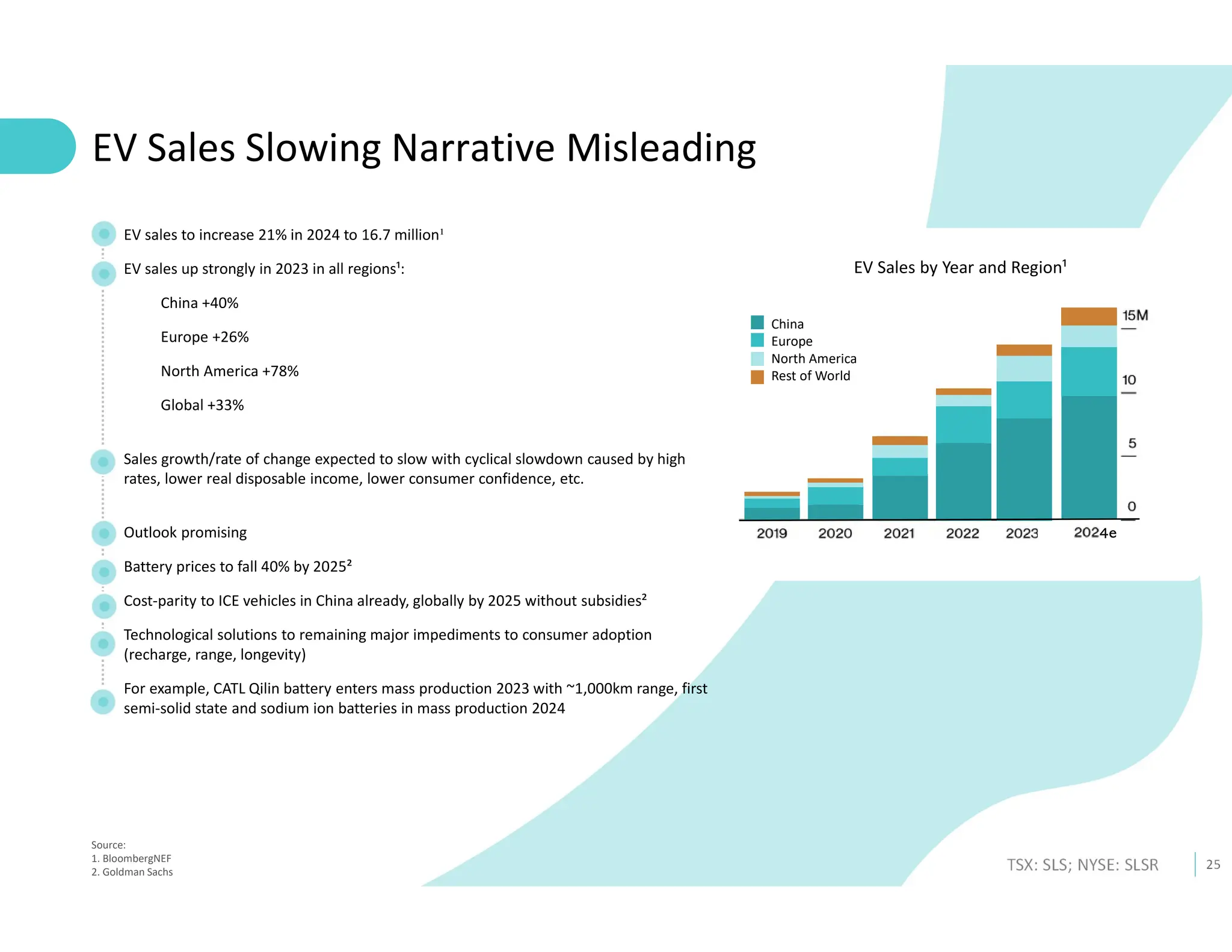 25
TSX: SLS; NYSE: SLSR
EV Sales Slowing Narrative Misleading
Source:
1. BloombergNEF
2. Goldman Sachs
EV sales to increase 21% in 2024 to 16.7 million¹
EV sales up strongly in 2023 in all regions¹:
China +40%
Europe +26%
North America +78%
Global +33%
Sales growth/rate of change expected to slow with cyclical slowdown caused by high
rates, lower real disposable income, lower consumer confidence, etc.
Outlook promising
Battery prices to fall 40% by 2025²
Cost-parity to ICE vehicles in China already, globally by 2025 without subsidies²
Technological solutions to remaining major impediments to consumer adoption
(recharge, range, longevity)
For example, CATL Qilin battery enters mass production 2023 with ~1,000km range, first
semi-solid state and sodium ion batteries in mass production 2024
EV Sales by Year and Region¹
China
Europe
North America
Rest of World
4e
 
