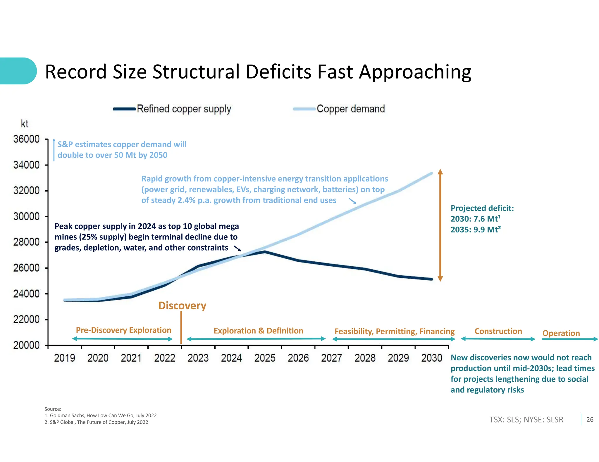 26
TSX: SLS; NYSE: SLSR
Record Size Structural Deficits Fast Approaching
Source:
1. Goldman Sachs, How Low Can We Go, July 2022
2. S&P Global, The Future of Copper, July 2022
Projected deficit:
2030: 7.6 Mt¹
2035: 9.9 Mt²
New discoveries now would not reach
production until mid-2030s; lead times
for projects lengthening due to social
and regulatory risks
Peak copper supply in 2024 as top 10 global mega
mines (25% supply) begin terminal decline due to
grades, depletion, water, and other constraints
S&P estimates copper demand will
double to over 50 Mt by 2050
Discovery
Exploration & Definition Feasibility, Permitting, Financing Construction Operation
Pre-Discovery Exploration
Rapid growth from copper-intensive energy transition applications
(power grid, renewables, EVs, charging network, batteries) on top
of steady 2.4% p.a. growth from traditional end uses
 