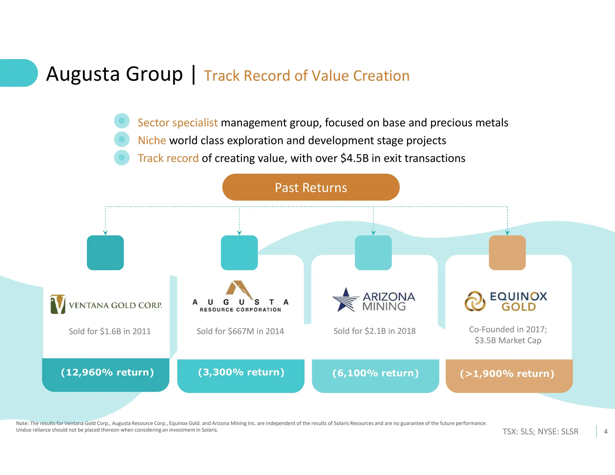 4
TSX: SLS; NYSE: SLSR
Sector specialist management group, focused on base and precious metals
Niche world class exploration and development stage projects
Track record of creating value, with over $4.5B in exit transactions
Augusta Group | Track Record of Value Creation
Sold for $1.6B in 2011 Sold for $667M in 2014 Co-Founded in 2017;
$3.5B Market Cap
Sold for $2.1B in 2018
Past Returns
(12,960% return) (3,300% return) (6,100% return) (>1,900% return)
Note: The results for Ventana Gold Corp., Augusta Resource Corp., Equinox Gold. and Arizona Mining Inc. are independent of the results of Solaris Resources and are no guarantee of the future performance.
Undue reliance should not be placed thereon when considering an investment in Solaris.
 