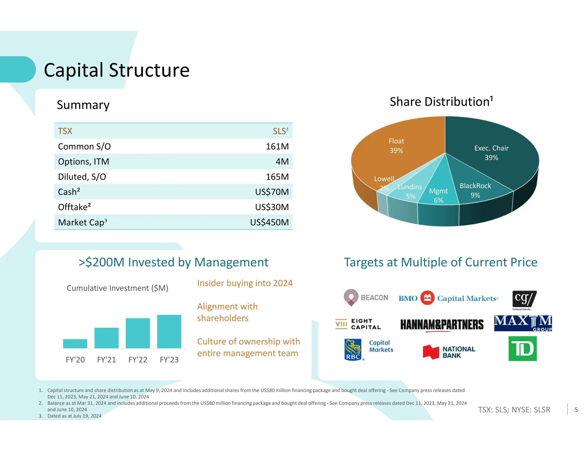 5
TSX: SLS; NYSE: SLSR
1. Capital structure and share distribution as at May 9, 2024 and includes additional shares from the US$80 million financing package and bought deal offering - See Company press releases dated
Dec 11, 2023, May 21, 2024 and June 10, 2024
2. Balance as at Mar 31, 2024 and includes additional proceeds from the US$80 million financing package and bought deal offering - See Company press releases dated Dec 11, 2023, May 21, 2024
and June 10, 2024
3. Dated as at July 19, 2024
Capital Structure
Summary
>$200M Invested by Management Targets at Multiple of Current Price
Cumulative Investment ($M)
Insider buying into 2024
Alignment with
shareholders
Culture of ownership with
entire management team
FY'20 FY'21 FY'22 FY'23
SLS¹
TSX
161M
Common S/O
4M
Options, ITM
165M
Diluted, S/O
US$70M
Cash²
US$30M
Offtake²
US$450M
Market Cap³
Exec. Chair
39%
BlackRock
9%
Lundins
5%
Lowell
2% Mgmt
6%
Float
39%
Share Distribution¹
 