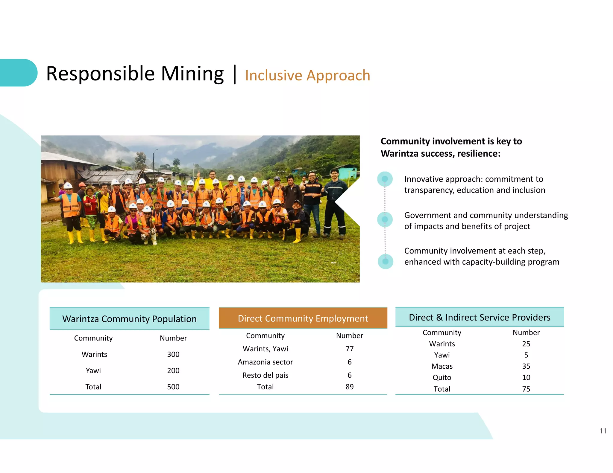 11
Warintza Community Population
Community Number
Warints 300
Yawi 200
Total 500
Direct & Indirect Service Providers
Community Number
Warints 25
Yawi 5
Macas 35
Quito 10
Total 75
Direct Community Employment
Community Number
Warints, Yawi 77
Amazonia sector 6
Resto del país 6
Total 89
Community involvement at each step, 
enhanced with capacity‐building program
Community involvement is key to 
Warintza success, resilience:
Innovative approach: commitment to 
transparency, education and inclusion 
Government and community understanding 
of impacts and benefits of project 
Responsible Mining | Inclusive Approach
 