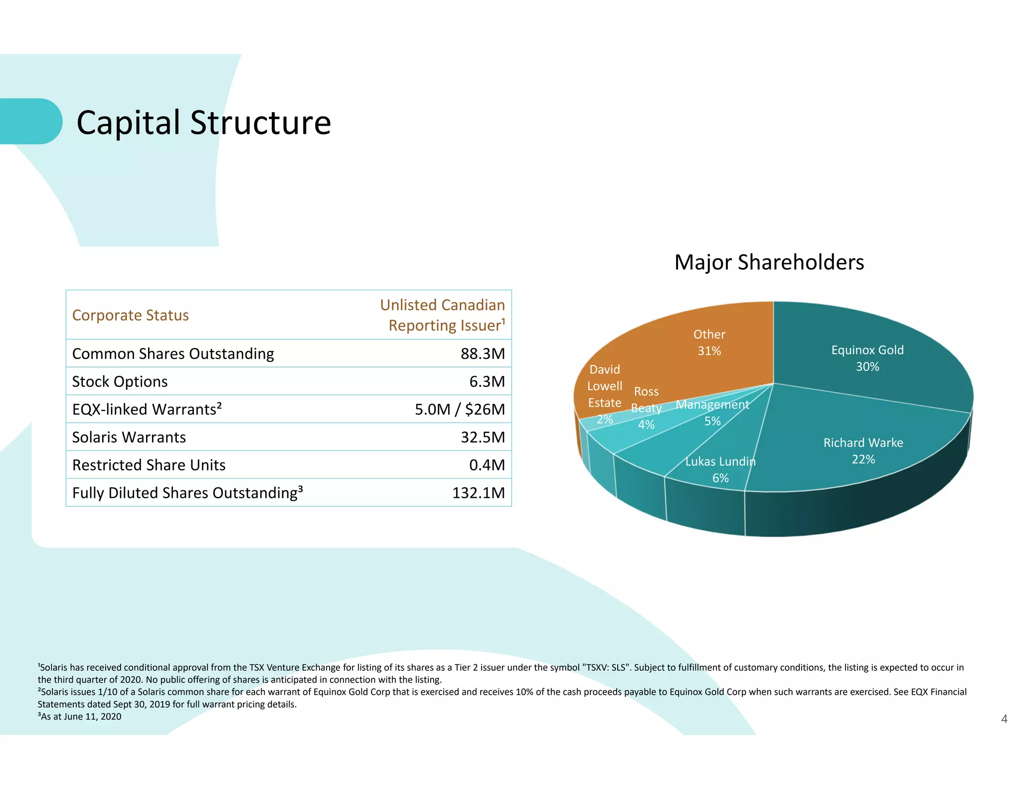 4
¹Solaris has received conditional approval from the TSX Venture Exchange for listing of its shares as a Tier 2 issuer under the symbol "TSXV: SLS". Subject to fulfillment of customary conditions, the listing is expected to occur in 
the third quarter of 2020. No public offering of shares is anticipated in connection with the listing.
²Solaris issues 1/10 of a Solaris common share for each warrant of Equinox Gold Corp that is exercised and receives 10% of the cash proceeds payable to Equinox Gold Corp when such warrants are exercised. See EQX Financial 
Statements dated Sept 30, 2019 for full warrant pricing details.
³As at June 11, 2020
Equinox Gold
30%
Richard Warke
22%Lukas Lundin
6%
Management
5%
Ross 
Beaty
4%
David 
Lowell 
Estate
2%
Other
31%
Major Shareholders
Corporate Status
Unlisted Canadian 
Reporting Issuer¹
Common Shares Outstanding 88.3M
Stock Options 6.3M
EQX‐linked Warrants² 5.0M / $26M
Solaris Warrants 32.5M
Restricted Share Units  0.4M
Fully Diluted Shares Outstanding³ 132.1M
Capital Structure
 