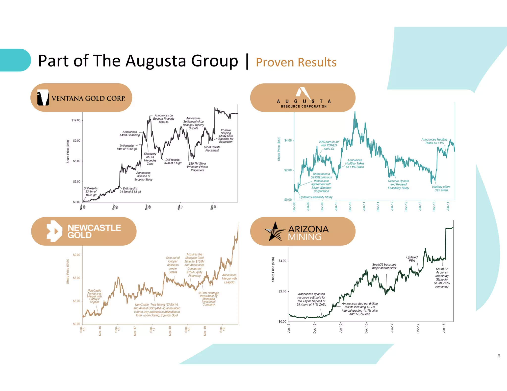 8
Part of The Augusta Group | Proven Results
 