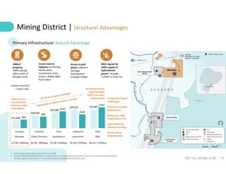 12
TSX: SLS; OTCQB: SLSSF
$12,500
$20,303
$25,000
$29,412 $31,907
$63
$84
$122
$100
$161
Ecuador Panama Peru Argentina Chile
Mirador¹ Cobre Panama Quellaveco Josemaria² QB2
$/tpa CuEq
Capital Intensity²
Mining District | Structural Advantages
Access to grid
power, adjacent
Santiago
development
(US$3B/2.4GW)
Primary Infrastructure: Natural Advantage
1. See Company press release dated March 21, 2022
2. Source: Scotiabank GBM estimates; Company reports. Analysis excludes acquisition costs and pre-sanctioning expenditures.
Mirador capex includes Phase 1-2. Josemaria assumes estimated development capex
268km2
property,
100%-owned;
40km north of
Mirador mine
Access road to
highway connecting
Pacific ports,
transmission lines,
airport, skilled labor,
fresh water
MOU signed for
100% supply of
hydroelectric
power¹; Ecuador
7c/kWh vs Chile 15c
No Infrastructure
High Elevation
High-Cost Labor
Desalination
Infrastructure
Low Elevation
Low-Cost Labor
Fresh Water
$2.5B / 40Mtpa $6.7B / 80Mtpa $5.5B / 45Mtpa $5.5B / 55Mtpa $8.1B / 51Mtpa
Competing Project
Challenges:
Extreme Elevation,
Remoteness
Refractory, High-
Sulphidation Ore
High Strip/Low
Grades at Surface
Block Caving
Requirements
r
 