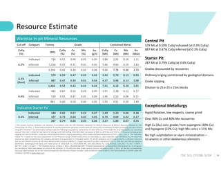 14
TSX: SLS; OTCQB: SLSSF
Resource Estimate
Warintza In-pit Mineral Resources
Contained Metal
Grade
Tonnes
Category
Cut-off
Au
(Moz)
Mo
(Mt)
Cu
(Mt)
CuEq
(Mt)
Au
(g/t)
Mo
(%)
Cu
(%)
CuEq
(%)
(Mt)
CuEq
(%)
1.11
0.18
2.95
3.84
0.05
0.02
0.40
0.52
736
Indicated
0.2% 1.63
0.19
4.80
5.80
0.03
0.01
0.31
0.37
1,558
Inferred
2.73
0.36
7.76
9.64
0.04
0.02
0.34
0.42
2,294
0.93
0.15
2.70
3.45
0.05
0.03
0.47
0.59
579
Indicated
0.3%
(Base)
1.08
0.13
3.48
4.17
0.04
0.01
0.39
0.47
887
Inferred
2.01
0.28
6.18
7.61
0.04
0.02
0.42
0.52
1,466
0.77
0.12
2.38
2.97
0.05
0.03
0.54
0.67
442
Indicated
0.4% 0.71
0.08
2.53
2.96
0.04
0.01
0.47
0.55
539
Inferred
1.49
0.20
4.91
5.93
0.05
0.02
0.50
0.60
981
‘Indicative Starter Pit’
0.38
0.06
1.20
1.49
0.07
0.03
0.67
0.82
180
Indicated
0.6% 0.17
0.02
0.69
0.79
0.05
0.02
0.64
0.73
107
Inferred
0.55
0.07
1.89
2.27
0.06
0.03
0.66
0.79
287
1.The mineral resource estimates are reported in accordance with the CIM Definition Standards for Mineral Resources & Mineral Reserves, adopted by CIM
Council May 10, 2014. 2. Reasonable prospects for eventual economic extraction assume open-pit mining with conventional flotation processing and were tested
using NPV Scheduler™ pit optimization software with the following assumptions: metal prices of US$3.50/lb Cu, US$15.00/lb Mo, and US$1,500/oz Au; operating
costs of US$1.50/t + US$0.02/t per bench for mining, US$4.50/t milling, US$0.90/t G&A; recoveries of 90% Cu, 85% Mo, and 70% Au. 3. Resource includes grade
capping and internal dilution. Grade was interpolated by ordinary kriging populating a block model with block dimensions of 25m x 25m x 15m. 4. The ‘Indicative
Starter Pit’ is based on the same assumptions as the Resource except utilized metal prices of US$1.00/lb Cu, US$7.50/lb Mo, and US$750/oz Au. No economic
analysis has been completed by the Company and there is no guarantee an “Indicative Starter Pit’ will be realized or prove to be economic. 5. Mineral resources
that are not mineral reserves do not have demonstrated economic viability. 6. Copper equivalent assumes recoveries of 90% Cu, 85% Mo, and 70% Au based on
preliminary metallurgical test work, and metal prices of US$3.50/lb Cu, US$15.00/lb Mo, and US$1,500/oz Au. CuEq formula: CuEq (%) = Cu (%) + 4.0476 ×
Mo (%) + 0.487 × Au (g/t). 7. The Qualified Person is Mario E. Rossi, FAusIMM,RM-SME, Principal Geostatistician of Geosystems International Inc. 8. All figures
are rounded to reflect the relative accuracy of the estimate. 9. The effective date of the mineral resource estimate is April 1, 2022. 10. See the corresponding
technical report entitled "NI 43-101 Technical Report for the Warintza Project, Ecuador" with an effective date of April 1, 2022 and available on SEDAR under the
Company's profile at www.sedar.com.
Central Pit
579 Mt at 0.59% CuEq Indicated (at 0.3% CuEq)
887 Mt at 0.47% CuEq Inferred (at 0.3% CuEq)
Starter Pit
287 Mt at 0.79% CuEq (at 0.6% CuEq)
Grades discounted by recoveries
Ordinary kriging constrained by geological domains
Grade capping
Dilution to 25 x 25 x 15m blocks
Exceptional Metallurgy
Rapid flotation, low reagents, coarse grind
Over 90% Cu and 80% Mo recoveries
High Cu (Au) conc grades from supergene (40% Cu)
and hypogene (22% Cu); high Mo concs ≥ 51% Mo
No high sulphidation or skarn mineralization –
no arsenic or other deleterious elements
 