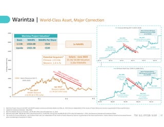 17
TSX: SLS; OTCQB: SLSSF
Jul-20 Oct-20 Jan-21 Apr-21 Jul-21 Oct-21 Jan-22 Apr-22 Jul-22 Oct-22 Jan-23 Apr-23
0%
500%
1000%
1500%
2000%
2500%
3000%
3500%
0%
500%
1000%
1500%
2000%
2500%
3000%
3500%
Jan-00
%
Change
in
Share
Price
Solaris Resources (SLS-T) (2020-2022)
Solaris Resources (SLS-T)
(2020-2022)
Warintza | World-Class Asset, Major Correction
1. Warintza Project resource and NAV and NAVPS analyst consensus estimates dated as at May 31, 2023 and are independent of the results of Solaris Resources and are no guarantee of future performance
2. Capital IQ consensus estimates - May 2023
3. Warintza Maiden Resource Estimate: 124 Mt @ 0.70% CuEq (Inf) dated Dec 13, 2019
4. Warintza 2022 MRE: 580 Mt @ 0.59% CuEq (Ind) (0.47% Cu, 0.03% Mo, 0.05 g/t Au) and 890 Mt @ 0.47% CuEq (Inf) dated Apr 1, 2022. See Resource Estimate and Cautionary Notes
5. The results for Arizona Mining Inc. and Ventana Gold Corp. are independent of the results of Solaris Resources and are no guarantee of the future performance. Undue reliance should not be placed thereon
when considering an investment in Solaris
Oct-15 Apr-16 Oct-16 Apr-17 Oct-17 Apr-18
Arizona Mining (AZ-T) (2015-2018)
Mar 2016
Maiden Resource
(66 Mt @ 9% ZnEq)
Nov 2016
Resource Update
(114 Mt @ 11% ZnEq)
Nov 2017
Subsequent Resource Update
(145 Mt @ 11% ZnEq)
Jun 2018
Acquisition Announced
Sale of Arizona Mining to
South32 for $2.1B in 2018⁵
at 1x NAV8%
Nov-08 May-09 Nov-09 May-10 Nov-10
Ventana Gold Corp. (VEN-T) (2008-2011)
Nov 2009
Announces La
Bodega Property
Dispute
May 2010
Announces Settlement
of La Bodega
Property Dispute
Oct 2009
Announces Initiation
of Scoping Study
Sale of Ventana Gold to
EBX Group for $1.6B in 2011⁵
at 1x NAV8%
Nov 2010
Acquisition Announced
Warintza Project Valuation¹
NAV8% Per Share
NAV8%
Basis
C$24
US$4.0B
1.5 Bt
C$30
US$5.5B
Upside
1x NAV8%
Potential Acquirers²
Chinese: 2.0-3.0x
Western: 1.0-1.7x
Solaris - June 2023
$5.56/ $0.8B Valuation
0.20x P/NAV8%
(2020-2023)
13-Jul-20 13-Jul-21 13-Jul-22
Yr 1 Yr 2
Apr 2022⁴
Resource Update
(1.5 Bt @ 0.52% CuEq)
Dec 2019³
Maiden Resource
(124 Mt @ 0.70% CuEq)
Solaris Resources (SLS-T)
Yr 3
 