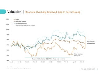 18
TSX: SLS; OTCQB: SLSSF
$4.00
$5.00
$6.00
$7.00
$8.00
$9.00
$10.00
$11.00
$12.00
Aug-22 Sep-22 Oct-22 Nov-22 Dec-22 Jan-23 Feb-23 Mar-23 Apr-23 May-23
Solaris
Spot Copper (Indexed)
Peer Average (Indexed)
Solactive Global Copper Miners (Indexed)
36% Gain to
Peer Average
Valuation | Structural Overhang Resolved, Gap to Peers Closing
Source: FactSet
Note: Peers include group of development-stage copper equities
Final Equinox
block sale
Excess distribution of >$150M in shares and warrants
 