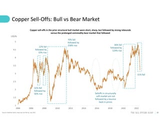 30
TSX: SLS; OTCQB: SLSSF
Copper Sell-Offs: Bull vs Bear Market
Source: Goldman Sachs, How Low Can We Go, July 2022
1
1.5
2
2.5
3
3.5
4
4.5
5
2004 2006 2008 2010 2012 2014 2016 2018 2020 2022
US$/lb
22% fall
followed by
33% rise
32% fall
followed by
56% rise
70% fall
followed by
258% rise 36% fall
followed by
124% rise
31% fall
Selloffs in structurally
soft market are not
followed by a bounce
back in prices
Copper sell-offs in the prior structural bull market were short, sharp, but followed by strong rebounds
versus the prolonged commodity bear market that followed
 