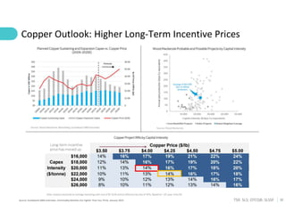 32
TSX: SLS; OTCQB: SLSSF
Copper Outlook: Higher Long-Term Incentive Prices
Source: Scotiabank GBM estimates, Commodity Markets Are Tighter Than You Think, January 2023
 