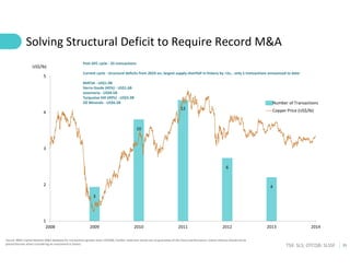 35
TSX: SLS; OTCQB: SLSSF
3
10
12
6
4
1
2
3
4
5
2008 2009 2010 2011 2012 2013 2014
US$/lb)
Number of Transactions
Copper Price (US$/lb)
Solving Structural Deficit to Require Record M&A
Source: BMO Capital Markets M&A database for transactions greater than US$50M, FactSet. Historical results are no guarantee of the future performance. Undue reliance should not be
placed thereon when considering an investment in Solaris.
Post-GFC cycle - 35 transactions
Current cycle - structural deficits from 2024 on, largest supply shortfall in history by >2x… only 5 transactions announced to date:
MATSA - US$1.9B
Sierra Gorda (45%) - US$1.6B
Josemaria - US$0.5B
Turquoise Hill (49%) - US$3.3B
OZ Minerals - US$6.5B
 