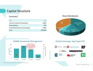 5
TSX: SLS; OTCQB: SLSSF
1. Capital structure as at May 9, 2023 and cash balance as at Mar 31, 2023.
SLS
TSX
146M
Common Shares Outstanding
11M
Stock Options
159M
Fully Diluted Shares Outstanding
US$24M
Cash
Capital Structure
Summary¹
Analyst Coverage: Avg Target $20
Richard Warke
40%
BlackRock
9%
Lundin 5%
Lowell 2%
Mgmt 5%
Float
39%
Share Distribution
$208M Invested by Management
0
2
4
6
8
10
12
14
0
20
40
60
80
H2 2020 FY 2021 FY 2022 YTD 2023
Average
Price
($/sh)
Buying
($M)
$15.5M at 37%
Premium to Market
(Oct 2022)
 