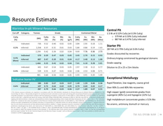 14
TSX: SLS; OTCQB: SLSSF
Resource Estimate
Warintza In-pit Mineral Resources
Contained Metal
Grade
Tonnes
Category
Cut-off
Au
(Moz)
Mo
(Mt)
Cu
(Mt)
CuEq
(Mt)
Au
(g/t)
Mo
(%)
Cu
(%)
CuEq
(%)
(Mt)
CuEq
(%)
1.11
0.18
2.95
3.84
0.05
0.02
0.40
0.52
736
Indicated
0.2% 1.63
0.19
4.80
5.80
0.03
0.01
0.31
0.37
1,558
Inferred
2.73
0.36
7.76
9.64
0.04
0.02
0.34
0.42
2,294
0.93
0.15
2.70
3.45
0.05
0.03
0.47
0.59
579
Indicated
0.3%
(Base)
1.08
0.13
3.48
4.17
0.04
0.01
0.39
0.47
887
Inferred
2.01
0.28
6.18
7.61
0.04
0.02
0.42
0.52
1,466
0.77
0.12
2.38
2.97
0.05
0.03
0.54
0.67
442
Indicated
0.4% 0.71
0.08
2.53
2.96
0.04
0.01
0.47
0.55
539
Inferred
1.49
0.20
4.91
5.93
0.05
0.02
0.50
0.60
981
‘Indicative Starter Pit’
0.38
0.06
1.20
1.49
0.07
0.03
0.67
0.82
180
Indicated
0.6% 0.17
0.02
0.69
0.79
0.05
0.02
0.64
0.73
107
Inferred
0.55
0.07
1.89
2.27
0.06
0.03
0.66
0.79
287
1.The mineral resource estimates are reported in accordance with the CIM Definition Standards for Mineral Resources & Mineral Reserves, adopted by CIM
Council May 10, 2014. 2. Reasonable prospects for eventual economic extraction assume open-pit mining with conventional flotation processing and were tested
using NPV Scheduler™ pit optimization software with the following assumptions: metal prices of US$3.50/lb Cu, US$15.00/lb Mo, and US$1,500/oz Au; operating
costs of US$1.50/t + US$0.02/t per bench for mining, US$4.50/t milling, US$0.90/t G&A; recoveries of 90% Cu, 85% Mo, and 70% Au. 3. Resource includes grade
capping and internal dilution. Grade was interpolated by ordinary kriging populating a block model with block dimensions of 25m x 25m x 15m. 4. The ‘Indicative
Starter Pit’ is based on the same assumptions as the Resource except utilized metal prices of US$1.00/lb Cu, US$7.50/lb Mo, and US$750/oz Au. No economic
analysis has been completed by the Company and there is no guarantee an “Indicative Starter Pit’ will be realized or prove to be economic. 5. Mineral resources
that are not mineral reserves do not have demonstrated economic viability. 6. Copper equivalent assumes recoveries of 90% Cu, 85% Mo, and 70% Au based on
preliminary metallurgical test work, and metal prices of US$3.50/lb Cu, US$15.00/lb Mo, and US$1,500/oz Au. CuEq formula: CuEq (%) = Cu (%) + 4.0476 ×
Mo (%) + 0.487 × Au (g/t). 7. The Qualified Person is Mario E. Rossi, FAusIMM,RM-SME, Principal Geostatistician of Geosystems International Inc. 8. All figures
are rounded to reflect the relative accuracy of the estimate. 9. The effective date of the mineral resource estimate is April 1, 2022. 10. See the corresponding
technical report entitled "NI 43-101 Technical Report for the Warintza Project, Ecuador" with an effective date of April 1, 2022 and available on SEDAR under the
Company's profile at www.sedar.com.
Central Pit
1.5 Bt at 0.52% CuEq (at 0.3% CuEq)
o 579 Mt at 0.59% CuEq Indicated
o 887 Mt at 0.47% CuEq Inferred
Starter Pit
287 Mt at 0.79% CuEq (at 0.6% CuEq)
Grades discounted by recoveries
Ordinary kriging constrained by geological domains
Grade capping
Dilution to 25 x 25 x 15m blocks
Exceptional Metallurgy
Rapid flotation, low reagents, coarse grind
Over 90% Cu and 80% Mo recoveries
High copper (gold) concentrate grades from
supergene (40% Cu) and hypogene (22% Cu)
High molybdenum concentrate grades ≥ 51% Mo
No arsenic, antimony, bismuth or mercury
 
