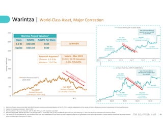 18
TSX: SLS; OTCQB: SLSSF
Jul-20 Oct-20 Jan-21 Apr-21 Jul-21 Oct-21 Jan-22 Apr-22 Jul-22 Oct-22 Jan-23 Apr-23
0%
500%
1000%
1500%
2000%
2500%
3000%
3500%
0%
500%
1000%
1500%
2000%
2500%
3000%
3500%
Jan-00
%
Change
in
Share
Price
Solaris Resources (SLS-T) (2020-2022)
Solaris Resources (SLS-T)
(2020-2022)
Warintza | World-Class Asset, Major Correction
1. Warintza Project resource and NAV and NAVPS analyst consensus estimates dated as at Feb 21, 2023 and are independent of the results of Solaris Resources and are no guarantee of future performance
2. Capital IQ consensus estimates - March 2023
3. Warintza Maiden Resource Estimate: 124 Mt @ 0.70% CuEq (Inf) dated Dec 13, 2019
4. Warintza 2022 MRE: 580 Mt @ 0.59% CuEq (Ind) (0.47% Cu, 0.03% Mo, 0.05 g/t Au) and 890 Mt @ 0.47% CuEq (Inf) dated Apr 1, 2022. See Resource Estimate and Cautionary Notes
5. The results for Arizona Mining Inc. and Ventana Gold Corp. are independent of the results of Solaris Resources and are no guarantee of the future performance. Undue reliance should not be placed thereon
when considering an investment in Solaris
Dec 2019³
Maiden Resource
(124 Mt @ 0.70% CuEq)
Yr 1 Yr 2
Apr 2022⁴
Resource Update
(1.5 Bt @ 0.52% CuEq)
Oct-15 Apr-16 Oct-16 Apr-17 Oct-17 Apr-18
Arizona Mining (AZ-T) (2015-2018)
Mar 2016
Maiden Resource
(66 Mt @ 9% ZnEq)
Nov 2016
Resource Update
(114 Mt @ 11% ZnEq)
Nov 2017
Subsequent Resource Update
(145 Mt @ 11% ZnEq)
Jun 2018
Acquisition Announced
Sale of Arizona Mining to
South32 for $2.1B in 2018⁵
at 1x NAV8%
Nov-08 May-09 Nov-09 May-10 Nov-10
Ventana Gold Corp. (VEN-T) (2008-2011)
Nov 2009
Announces La
Bodega Property
Dispute
May 2010
Announces Settlement
of La Bodega
Property Dispute
Oct 2009
Announces Initiation
of Scoping Study
Sale of Ventana Gold to
EBX Group for $1.6B in 2011⁵
at 1x NAV8%
Nov 2010
Acquisition Announced
Warintza Project Valuation¹
NAV8% Per Share
NAV8%
Basis
C$24
US$4.0B
1.5 Bt
C$30
US$5.5B
Upside
1x NAV8%
Potential Acquirers²
Chinese: 2.0-3.0x
Western: 1.6-2.6x
Solaris - Mar 2023
$5.50 / $0.7B Valuation
0.20x P/NAV8%
(2020-2023)
 