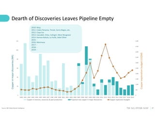 27
TSX: SLS; OTCQB: SLSSF
Dearth of Discoveries Leaves Pipeline Empty
Source: S&P Global Market Intelligence
0
500
1,000
1,500
2,000
2,500
3,000
3,500
4,000
4,500
5,000
0
20
40
60
80
100
120
1990 1991 1992 1993 1994 1995 1996 1997 1998 1999 2000 2001 2002 2003 2004 2005 2006 2007 2008 2009 2010 2011 2012 2013 2014 2015 2016 2017 2018 2019
Copper
exploration
budget
(US$M)
Copper
in
major
discoveries
(Mt)
Copper in reserves, resources & past production Projected new copper in major discoveries Copper exploraton budgets
2010: Muji,
2011: Cobre Panama, Timok, Cerro Negro, etc.
2012: Copa Sur
2013: Cascabel, Onto, Calingiri, West Musgrave
2014: Kamoa-Kakula, La Huifa, Jebel Ohier
2015: -
2016: Marimaca
2017: -
2018: -
2019: -
 