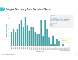 23
Copper Discovery Rate Remains Dismal
Source: S&P Global Market Intelligence
0
2
4
6
8
10
12
14
16
18
1990
1991
1992
1993
1994
1995
1996
1997
1998
1999
2000
2001
2002
2003
2004
2005
2006
2007
2008
2009
2010
2011
2012
2013
2014
2015
2016
2017
2018
2019
Number
of
Discoveries
Discovery Year
Only 1 discovery made
since 2015
2010: Muji,
2011: Cobre Panama, Timok, Cerro Negro, etc.
2012: Copa Sur
2013: Cascabel, Onto, Calingiri, West Musgrave
2014: Kamoa-Kakula, La Huifa, Jebel Ohier
2015: -
2016: Marimaca
2017: -
2018: -
2019: -
 