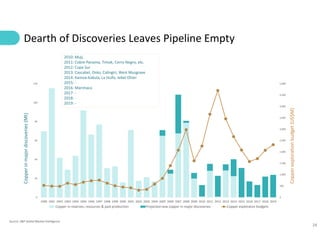 24
Dearth of Discoveries Leaves Pipeline Empty
Source: S&P Global Market Intelligence
0
500
1,000
1,500
2,000
2,500
3,000
3,500
4,000
4,500
5,000
0
20
40
60
80
100
120
1990 1991 1992 1993 1994 1995 1996 1997 1998 1999 2000 2001 2002 2003 2004 2005 2006 2007 2008 2009 2010 2011 2012 2013 2014 2015 2016 2017 2018 2019
Copper
exploration
budget
(US$M)
Copper
in
major
discoveries
(Mt)
Copper in reserves, resources & past production Projected new copper in major discoveries Copper exploraton budgets
2010: Muji,
2011: Cobre Panama, Timok, Cerro Negro, etc.
2012: Copa Sur
2013: Cascabel, Onto, Calingiri, West Musgrave
2014: Kamoa-Kakula, La Huifa, Jebel Ohier
2015: -
2016: Marimaca
2017: -
2018: -
2019: -
 