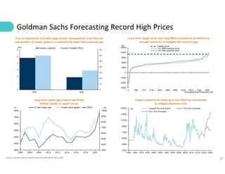 25
Goldman Sachs Forecasting Record High Prices
Cuts to exploration and early stage project development mean the size
and number of copper projects is substantially lower than a decade ago
Copper projected to trade up to $15,000/t by mid-decade
to mitigate depletion risks
Long-term supply gap implies significant
further upside to copper prices
Long-term copper price near $10,000/t is needed to incentivize to
enough approvals to mitigate the record LT gap
Source: Goldman Sachs Global Investment Research, April 2021
 