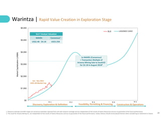 28
$0
$1,000
$2,000
$3,000
$4,000
$5,000
$6,000
Jan-00
Market
Capitalization
(US$M)
SLS
SLS - Nov 2021
US$1.2B Market Cap
Warintza | Rapid Value Creation in Exploration Stage
1. Resource estimate and NAV ranges are consensus estimates reported from sell-side research coverage and are independent of the results of Solaris Resources and are no guarantee of the future performance.
2. The result for Arizona Mining Inc. are independent of the results of Solaris Resources and are no guarantee of the future performance. Undue reliance should not be placed thereon when considering an investment in Solaris.
Discovery, Exploration & Definition Feasibility, Permitting & Financing Construction & Operations
Yr 1 Yr 2 Yr 3 Yr 5
Yr 4
LASSONDE CURVE
SLS-T Analyst Valuation
NAV8% Consensus¹
US$2.4B - $4.1B US$3.25B
1x NAV8% (Consensus)
= Transaction Multiple of
Arizona Mining Sale to South32
for $2.1B in August 2018²
 