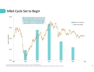 29
M&A Cycle Set to Begin
Source: BMO Capital Markets M&A database for transactions greater than US$50M, FactSet
¹ Historical results are no guarantee of the future performance. Undue reliance should not be placed thereon when considering an investment in Solaris.
3
10
12
6
4
$1.00
$2.00
$3.00
$4.00
$5.00
2008 2009 2010 2011 2012 2013 2014
Copper
Price
(US$/lb)
Number of Transactions
Copper Price (US$/lb)
M&A cycle typically follows price cycle with a lag,
approximately 18 months in the prior cycle, and
is heavily-weighted towards development-stage
assets. Present cycle commenced March 2020,
suggesting M&A cycle set to begin late 2021¹
 