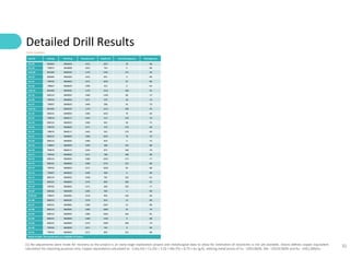 32
Detailed Drill Results
(1) No adjustments were made for recovery as the project is an early-stage exploration project and metallurgical data to allow for estimation of recoveries is not yet available. Solaris defines copper equivalent
calculation for reporting purposes only. Copper-equivalence calculated as: CuEq (%) = Cu (%) + 3.33 × Mo (%) + 0.73 × Au (g/t), utilizing metal prices of Cu - US$3.00/lb, Mo - US$10.00/lb and Au - US$1,500/oz.
Collar Locations
Hole ID Easting Northing Elevation (m) Depth (m) Azimuth (degrees) Dip (degrees)
SLS-34 800383 9648303 1412 1057 78 -60
SLS-33 799873 9648008 1632 764 0 -80
SLSE-02 801485 9648192 1170 1191 275 -50
SLS-32 800383 9648303 1422 831 0 -89
SLS-31 799765 9648033 1571 1025 97 -80
SLS-30 799667 9648029 1499 552 0 -65
SLSE-01 801485 9648192 1170 1213 260 -45
SLS-29 800124 9648035 1580 1190 80 -72
SLS-28 799765 9648033 1571 570 50 -75
SLS-27 799667 9648029 1499 588 45 -70
SLSE-01 801485 9648192 1170 1213 260 -45
SLS-26 800191 9648059 1580 1032 70 -60
SLS-25 799676 9648117 1443 513 220 -70
SLS-24 800124 9648035 1580 962 90 -75
SLS-23 799765 9648033 1571 570 270 -60
SLS-22 799676 9648117 1443 562 270 -60
SLS-21 800191 9648059 1580 1031 70 -70
SLS-20 800124 9648035 1580 816 0 -75
SLS-19 799667 9648029 1449 588 235 -80
SLS-18 799676 9648117 1443 875 100 -70
SLS-17 799765 9648033 1571 788 180 -80
SLS-16 800124 9648035 1580 1033 272 -77
SLS-15 800191 9648059 1580 1231 222 -80
SLS-14 799765 9648033 1571 1020 85 -80
SLS-13 799667 9648029 1499 468 0 -80
SLS-12 800124 9648035 1568 782 265 -62
SLS-11 800191 9648059 1570 860 280 -65
SLS-10 799765 9648033 1571 690 293 -77
SLS-09 800266 9648209 1493 500 0 -89
SLSW-01 798507 9648465 1519 993 320 -66
SLS-08 800253 9648105 1576 824 14 -80
SLS-07 800191 9648065 1580 1067 52 -80
SLS-06 800124 9648035 1580 1069 45 -79
SLS-05 800124 9648035 1580 1063 265 -81
SLS-04 800191 9648059 1580 1150 0 -88
SLS-03 800191 9648059 1570 1090 289 -79
SLS-02 799765 9648033 1571 744 0 -90
SLS-01 799765 9648033 1571 805 351 -80
Notes to table: The coordinates are in WGS84 17S Datum.
 