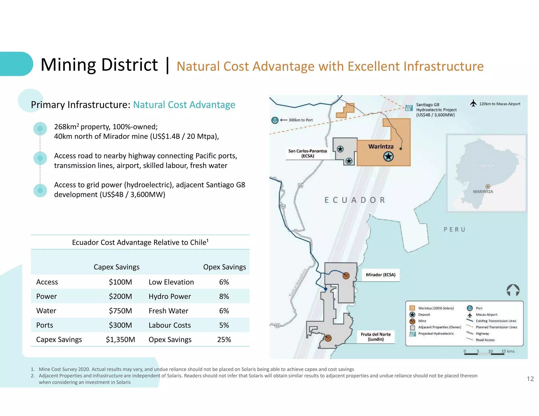 12
Mining District | Natural Cost Advantage with Excellent Infrastructure
268km2 property, 100%-owned;
40km north of Mirador mine (US$1.4B / 20 Mtpa),
Access road to nearby highway connecting Pacific ports,
transmission lines, airport, skilled labour, fresh water
Access to grid power (hydroelectric), adjacent Santiago G8
development (US$4B / 3,600MW)
Primary Infrastructure: Natural Cost Advantage
Ecuador Cost Advantage Relative to Chile¹
Capex Savings Opex Savings
Access $100M Low Elevation 6%
Power $200M Hydro Power 8%
Water $750M Fresh Water 6%
Ports $300M Labour Costs 5%
Capex Savings $1,350M Opex Savings 25%
1. Mine Cost Survey 2020. Actual results may vary, and undue reliance should not be placed on Solaris being able to achieve capex and cost savings
2. Adjacent Properties and infrastructure are independent of Solaris. Readers should not infer that Solaris will obtain similar results to adjacent properties and undue reliance should not be placed thereon
when considering an investment in Solaris
 