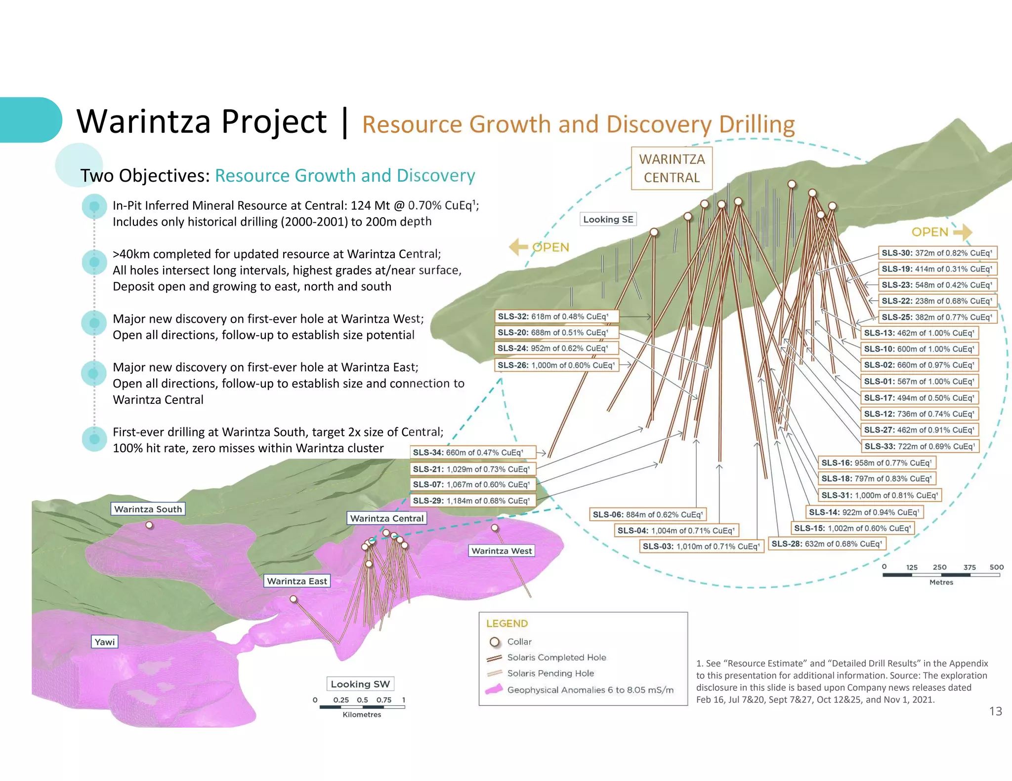13
Warintza Project | Resource Growth and Discovery Drilling
1. See “Resource Estimate” and “Detailed Drill Results” in the Appendix
to this presentation for additional information. Source: The exploration
disclosure in this slide is based upon Company news releases dated
Feb 16, Jul 7&20, Sept 7&27, Oct 12&25, and Nov 1, 2021.
WARINTZA
CENTRAL
Two Objectives: Resource Growth and Discovery
In-Pit Inferred Mineral Resource at Central: 124 Mt @ 0.70% CuEq¹;
Includes only historical drilling (2000-2001) to 200m depth
>40km completed for updated resource at Warintza Central;
All holes intersect long intervals, highest grades at/near surface,
Deposit open and growing to east, north and south
Major new discovery on first-ever hole at Warintza West;
Open all directions, follow-up to establish size potential
Major new discovery on first-ever hole at Warintza East;
Open all directions, follow-up to establish size and connection to
Warintza Central
First-ever drilling at Warintza South, target 2x size of Central;
100% hit rate, zero misses within Warintza cluster
 
