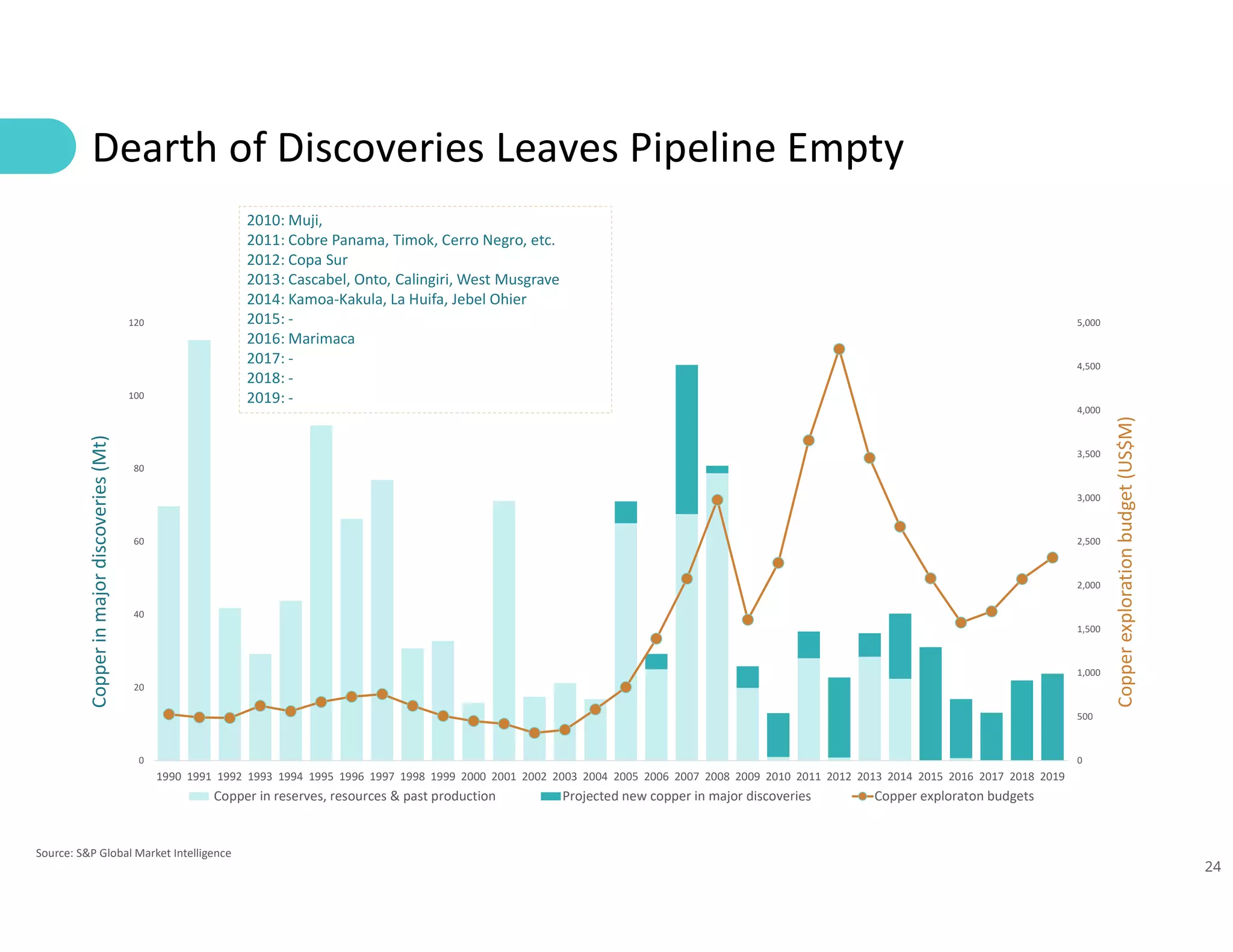 24
Dearth of Discoveries Leaves Pipeline Empty
Source: S&P Global Market Intelligence
0
500
1,000
1,500
2,000
2,500
3,000
3,500
4,000
4,500
5,000
0
20
40
60
80
100
120
1990 1991 1992 1993 1994 1995 1996 1997 1998 1999 2000 2001 2002 2003 2004 2005 2006 2007 2008 2009 2010 2011 2012 2013 2014 2015 2016 2017 2018 2019
Copper
exploration
budget
(US$M)
Copper
in
major
discoveries
(Mt)
Copper in reserves, resources & past production Projected new copper in major discoveries Copper exploraton budgets
2010: Muji,
2011: Cobre Panama, Timok, Cerro Negro, etc.
2012: Copa Sur
2013: Cascabel, Onto, Calingiri, West Musgrave
2014: Kamoa-Kakula, La Huifa, Jebel Ohier
2015: -
2016: Marimaca
2017: -
2018: -
2019: -
 