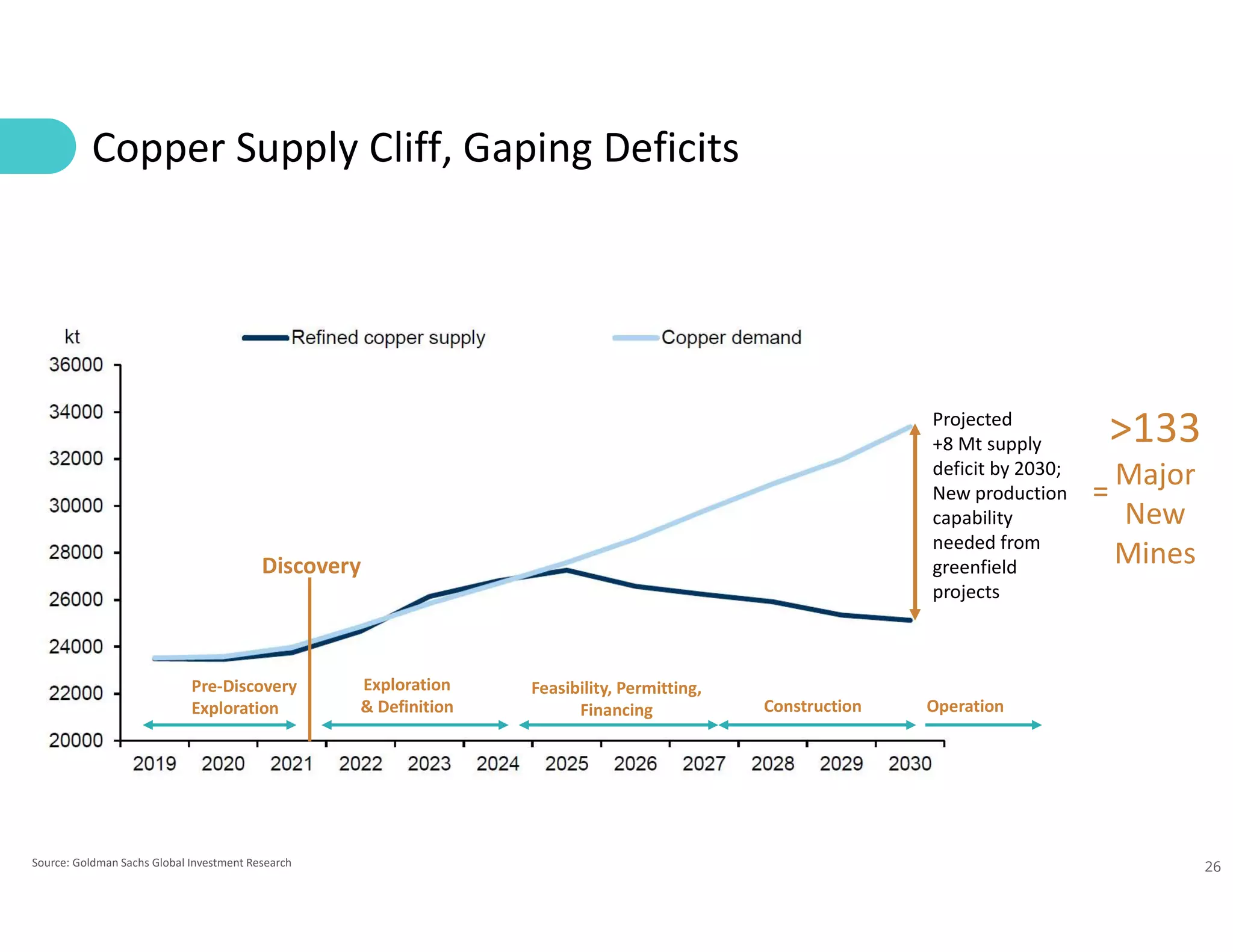 26
>133
Major
New
Mines
Copper Supply Cliff, Gaping Deficits
Projected
+8 Mt supply
deficit by 2030;
New production
capability
needed from
greenfield
projects
=
Discovery
Exploration
& Definition
Feasibility, Permitting,
Financing Construction Operation
Pre-Discovery
Exploration
Source: Goldman Sachs Global Investment Research
 